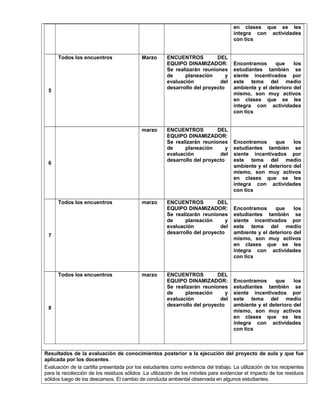 en clases que se les
integra con actividades
con tics
5
Todos los encuentros Marzo ENCUENTROS DEL
EQUIPO DINAMIZADOR:
Se realizarán reuniones
de planeación y
evaluación del
desarrollo del proyecto
Encontramos que los
estudiantes también se
siente incentivados por
este tema del medio
ambiente y el deterioro del
mismo, son muy activos
en clases que se les
integra con actividades
con tics
6
marzo ENCUENTROS DEL
EQUIPO DINAMIZADOR:
Se realizarán reuniones
de planeación y
evaluación del
desarrollo del proyecto
Encontramos que los
estudiantes también se
siente incentivados por
este tema del medio
ambiente y el deterioro del
mismo, son muy activos
en clases que se les
integra con actividades
con tics
7
Todos los encuentros marzo ENCUENTROS DEL
EQUIPO DINAMIZADOR:
Se realizarán reuniones
de planeación y
evaluación del
desarrollo del proyecto
Encontramos que los
estudiantes también se
siente incentivados por
este tema del medio
ambiente y el deterioro del
mismo, son muy activos
en clases que se les
integra con actividades
con tics
8
Todos los encuentros marzo ENCUENTROS DEL
EQUIPO DINAMIZADOR:
Se realizarán reuniones
de planeación y
evaluación del
desarrollo del proyecto
Encontramos que los
estudiantes también se
siente incentivados por
este tema del medio
ambiente y el deterioro del
mismo, son muy activos
en clases que se les
integra con actividades
con tics
Resultados de la evaluación de conocimientos posterior a la ejecución del proyecto de aula y que fue
aplicada por los docentes.
Evaluación de la cartilla presentada por los estudiantes como evidencia del trabajo. La utilización de los recipientes
para la recolección de los residuos sólidos .La utilización de los móviles para evidenciar el impacto de los residuos
sólidos luego de los descansos. El cambio de conducta ambiental observada en algunos estudiantes.
 