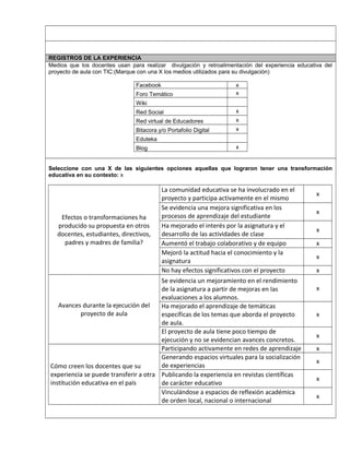 REGISTROS DE LA EXPERIENCIA
Medios que los docentes usan para realizar divulgación y retroalimentación del experiencia educativa del
proyecto de aula con TIC:(Marque con una X los medios utilizados para su divulgación)
Facebook x
Foro Temático x
Wiki
Red Social x
Red virtual de Educadores x
Bitacora y/o Portafolio Digital x
Eduteka
Blog x
Seleccione con una X de las siguientes opciones aquellas que lograron tener una transformación
educativa en su contexto: x
Efectos o transformaciones ha
producido su propuesta en otros
docentes, estudiantes, directivos,
padres y madres de familia?
La comunidad educativa se ha involucrado en el
proyecto y participa activamente en el mismo
x
Se evidencia una mejora significativa en los
procesos de aprendizaje del estudiante
x
Ha mejorado el interés por la asignatura y el
desarrollo de las actividades de clase
x
Aumentó el trabajo colaborativo y de equipo x
Mejoró la actitud hacia el conocimiento y la
asignatura
x
No hay efectos significativos con el proyecto x
Avances durante la ejecución del
proyecto de aula
Se evidencia un mejoramiento en el rendimiento
de la asignatura a partir de mejoras en las
evaluaciones a los alumnos.
x
Ha mejorado el aprendizaje de temáticas
específicas de los temas que aborda el proyecto
de aula.
x
El proyecto de aula tiene poco tiempo de
ejecución y no se evidencian avances concretos.
x
Cómo creen los docentes que su
experiencia se puede transferir a otra
institución educativa en el país
Participando activamente en redes de aprendizaje x
Generando espacios virtuales para la socialización
de experiencias
x
Publicando la experiencia en revistas científicas
de carácter educativo
x
Vinculándose a espacios de reflexión académica
de orden local, nacional o internacional
x
Vbvn
 