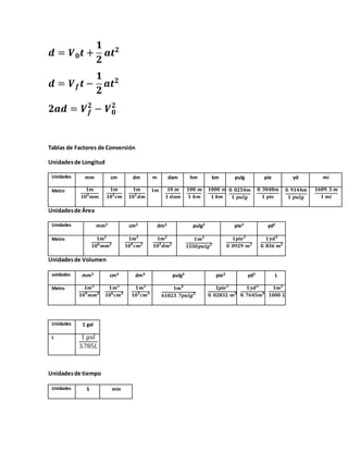 𝒅 = 𝑽 𝟎 𝒕 +
𝟏
𝟐
𝒂𝒕 𝟐
𝒅 = 𝑽 𝒇 𝒕 −
𝟏
𝟐
𝒂𝒕 𝟐
𝟐𝒂𝒅 = 𝑽 𝒇
𝟐
− 𝑽 𝟎
𝟐
Tablas de Factores de Conversión
Unidadesde Longitud
Unidades mm cm dm m dam hm km pulg pie yd mi
Metro 𝟏𝒎
𝟏𝟎 𝟑
𝒎𝒎
𝟏𝒎
𝟏𝟎 𝟐
𝒄𝒎
𝟏𝒎
𝟏𝟎 𝟏
𝒅𝒎
𝟏𝒎 𝟏𝟎 𝒎
𝟏 𝒅𝒂𝒎
𝟏𝟎𝟎 𝒎
𝟏 𝒉𝒎
𝟏𝟎𝟎𝟎 𝒎
𝟏 𝒌𝒎
𝟎. 𝟎𝟐𝟓𝟒𝒎
𝟏 𝒑𝒖𝒍𝒈
𝟎. 𝟑𝟎𝟒𝟖𝒎
𝟏 𝒑𝒊𝒆
𝟎. 𝟗𝟏𝟒𝟒𝒎
𝟏 𝒑𝒖𝒍𝒈
𝟏𝟔𝟎𝟗. 𝟑 𝒎
𝟏 𝒎𝒊
Unidadesde Área
Unidades mm2 cm2 dm2 pulg2 pie2 yd2
Metro 𝟏𝒎 𝟐
𝟏𝟎 𝟔
𝒎𝒎 𝟐
𝟏𝒎 𝟐
𝟏𝟎 𝟒
𝒄𝒎 𝟐
𝟏𝒎 𝟐
𝟏𝟎 𝟐
𝒅𝒎 𝟐
𝟏𝒎 𝟐
𝟏𝟓𝟓𝟎𝒑𝒖𝒍𝒈 𝟐
𝟏𝒑𝒊𝒆 𝟐
𝟎. 𝟎𝟗𝟐𝟗 𝒎 𝟐
𝟏𝒚𝒅 𝟐
𝟎. 𝟖𝟑𝟔 𝒎 𝟐
Unidadesde Volumen
unidades mm3 cm3 dm3 pulg3 pie3 yd3 L
Metro 𝟏𝒎 𝟑
𝟏𝟎 𝟗
𝒎𝒎 𝟑
𝟏𝒎 𝟑
𝟏𝟎 𝟔
𝒄𝒎 𝟑
𝟏𝒎 𝟑
𝟏𝟎 𝟑
𝒄𝒎 𝟑
𝟏𝒎 𝟑
𝟔𝟏𝟎𝟐𝟑. 𝟕𝒑𝒖𝒍𝒈 𝟑
𝟏𝒑𝒊𝒆 𝟑
𝟎. 𝟎𝟐𝟖𝟑𝟐 𝒎 𝟑
𝟏𝒚𝒅 𝟑
𝟎. 𝟕𝟔𝟒𝟓𝒎 𝟑
𝟏𝒎 𝟑
𝟏𝟎𝟎𝟎 𝑳 𝟑
Unidades 1 gal
L 1 𝑔𝑎𝑙
3.785𝐿
Unidadesde tiempo
Unidades S min
 
