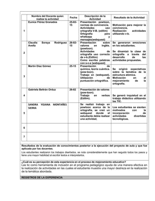 Nombre del Docente quien
realiza la actividad
Fecha
Descripción de la
Actividad
Resultado de la Actividad
1
Eunice Flórez Granados 25-02-
15
Presentación powtoon,
normas de convivencia.
Actividades uso
ortografía V-B. (edilim)
Ortografía para
whatsapp y
mensajes(webquest)
Motivación para mejorar la
convivencia.
Realización actividades
utilizando v-b.
2
Claudia Soraya Rodríguez
Avella
26-02-
15
Presentación sobre
valores en Inglés.
(powtoon).
Actividades de
ortografía uso correcto
de v-b.(Edilim)
Como escribo palabras
con s-c-z (webquest)
Se generaron emociones
en los estudiantes.
Se dinamizó la clase de
ortografía a través del
desarrollo de las
actividades propuestas.
3
Martín Díaz Gómez 25-15 Presentación de
química, teoría cuántica.
(pow-toon).
Trabajo en (webquest).
Utilización de
puntuación ortográfica.
Se originó expectativas
sobre la temática de la
estructura atómica.
Motivación en el
mejoramiento de la
ortografía.
4
Gabriela Beltrán Orduz 26-02 Presentación de valores
(pow-toon).
Trabajo en verbos
(Edilim).
Se generó inquietud en el
trabajo didáctico utilizando
las TIC.
5
SANDRA YOJANA MONTAÑES
SIERRA
Se realizó trabajo en
powtoon acerca de la
ortografía, se creó un
webquest donde el
estudiante debía realizar
una actividad,
Los estudiantes se sienten
motivados con la
incorporación de
actividades divertidas
tecnológicas.
6
7
Resultados de la evaluación de conocimientos posterior a la ejecución del proyecto de aula y que fue
aplicada por los docentes.
Los estudiantes realizaron los trabajos diseñados, se nota considerablemente que han seguido todos los pasos y
tiene una mayor habilidad al escribir textos e interpretarlos.
¿Cuál es su percepción de esta experiencia en el proceso de mejoramiento educativo?
Las tic como herramienta de inclusión en el programa pedagógico ayuda de una manera efectiva en
la realización de actividades en las cuales el estudiante muestre una mayor destreza en la realización
de la temática abordada.
REGISTROS DE LA EXPERIENCIA
 