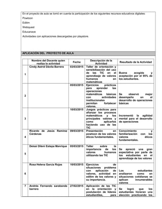 En el proyecto de aula se tomó en cuenta la participación de los siguientes recursos educativos digitales:
Powtoon
Edilim
Webquest
Educanave
Actividades con aplicaciones descargadas por playstore.
APLICACIÓN DEL PROYECTO DE AULA
Nombre del Docente quien
realiza la actividad
Fecha
Descripción de la
Actividad
Resultado de la Actividad
1
Cindy Astrid Dávila Barrera 03/03/2015 Taller de orientación y
sensibilización del uso
de las TIC en el
aprendizaje de valores
humanos en
matemáticas
Buena acogida y
aceptación por el 95% de
los estudiantes.
2
05/03/2015 Ejercicios prácticos
para aprender las
operaciones
matemáticas básicas
con actividades
institucionales
permitan fortalecer
valores.
Se observó mejor
desempeño en el
desarrollo de operaciones
básicas
3
10/03/2015 Juegos prácticos para
afianzar los procesos
matemáticos y los
principales valores y
como aplicarlos
haciendo uso de las
TIC
Incrementó la agilidad
mental para el desarrollo
de operaciones
4
Ricardo de Jesús Ramírez
Cárdenas
09/03/2015 Presentación en
powtoon de los valores
éticos fundamentales.
Conocimiento y
familiarización con los
valores éticos
fundamentales.
5
Deissi Dileni Estepa Manrique 05/03/2015 Taller sobre la
importancia de los
valores humanos
utilizando las TIC
Se apreció una gran
expectativa por parte de
los estudiantes en el
aprendizaje de los valores
6
Rosa Helena García Rojas 10/03/2015 Ejercicios de
situaciones problema
con aplicación de
valores, actividad en
edilim de los valores y
su importancia.
Los estudiantes
analizaron como en
situaciones cotidianas se
aplican innumerables
valores
7 Andrés Fernando sarabanda
barrera
27/02/2015 Aplicación de las TIC
en la orientación y
postulación de líderes
estudiantiles, para
Se logró que los
estudiantes hicieran una
elección practicando los
 