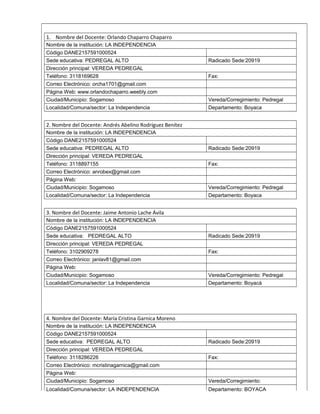 1. Nombre del Docente: Orlando Chaparro Chaparro
Nombre de la institución: LA INDEPENDENCIA
Código DANE2157591000524
Sede educativa: PEDREGAL ALTO Radicado Sede:20919
Dirección principal: VEREDA PEDREGAL
Teléfono: 3118169628 Fax:
Correo Electrónico: orcha1701@gmail.com
Página Web: www.orlandochaparro.weebly.com
Ciudad/Municipio: Sogamoso Vereda/Corregimiento: Pedregal
Localidad/Comuna/sector: La Independencia Departamento: Boyaca
2. Nombre del Docente: Andrés Abelino Rodríguez Benítez
Nombre de la institución: LA INDEPENDENCIA
Código DANE2157591000524
Sede educativa: PEDREGAL ALTO Radicado Sede:20919
Dirección principal: VEREDA PEDREGAL
Teléfono: 3118897155 Fax:
Correo Electrónico: anrobex@gmail.com
Página Web:
Ciudad/Municipio: Sogamoso Vereda/Corregimiento: Pedregal
Localidad/Comuna/sector: La Independencia Departamento: Boyaca
3. Nombre del Docente: Jaime Antonio Lache Ávila
Nombre de la institución: LA INDEPENDENCIA
Código DANE2157591000524
Sede educativa: PEDREGAL ALTO Radicado Sede:20919
Dirección principal: VEREDA PEDREGAL
Teléfono: 3102909278 Fax:
Correo Electrónico: janlav81@gmail.com
Página Web:
Ciudad/Municipio: Sogamoso Vereda/Corregimiento: Pedregal
Localidad/Comuna/sector: La Independencia Departamento: Boyacá
4. Nombre del Docente: María Cristina Garnica Moreno
Nombre de la institución: LA INDEPENDENCIA
Código DANE2157591000524
Sede educativa: PEDREGAL ALTO Radicado Sede:20919
Dirección principal: VEREDA PEDREGAL
Teléfono: 3118286226 Fax:
Correo Electrónico: mcristinagarnica@gmail.com
Página Web:
Ciudad/Municipio: Sogamoso Vereda/Corregimiento:
Localidad/Comuna/sector: LA INDEPENDENCIA Departamento: BOYACA
 