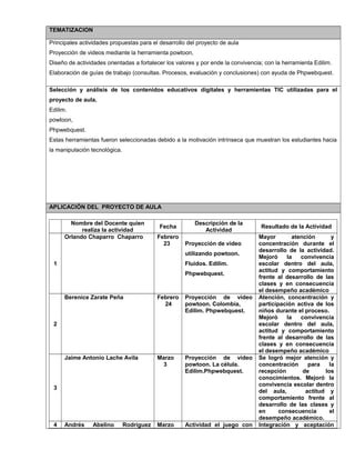 TEMATIZACION
Principales actividades propuestas para el desarrollo del proyecto de aula
Proyección de videos mediante la herramienta powtoon,
Diseño de actividades orientadas a fortalecer los valores y por ende la convivencia; con la herramienta Edilim.
Elaboración de guías de trabajo (consultas. Procesos, evaluación y conclusiones) con ayuda de Phpwebquest.
Selección y análisis de los contenidos educativos digitales y herramientas TIC utilizadas para el
proyecto de aula.
Edilim.
powtoon,
Phpwebquest.
Estas herramientas fueron seleccionadas debido a la motivación intrínseca que muestran los estudiantes hacia
la manipulación tecnológica.
APLICACIÓN DEL PROYECTO DE AULA
Nombre del Docente quien
realiza la actividad
Fecha
Descripción de la
Actividad
Resultado de la Actividad
1
Orlando Chaparro Chaparro Febrero
23 Proyección de video
utilizando powtoon.
Fluidos. Edilim.
Phpwebquest.
Mayor atención y
concentración durante el
desarrollo de la actividad.
Mejoró la convivencia
escolar dentro del aula,
actitud y comportamiento
frente al desarrollo de las
clases y en consecuencia
el desempeño académico
2
Berenice Zarate Peña Febrero
24
Proyección de video
powtoon. Colombia,
Edilim. Phpwebquest.
Atención, concentración y
participación activa de los
niños durante el proceso.
Mejoró la convivencia
escolar dentro del aula,
actitud y comportamiento
frente al desarrollo de las
clases y en consecuencia
el desempeño académico
3
Jaime Antonio Lache Avila Marzo
3
Proyección de video
powtoon. La célula.
Edilim.Phpwebquest.
Se logró mejor atención y
concentración para la
recepción de los
conocimientos. Mejoró la
convivencia escolar dentro
del aula, actitud y
comportamiento frente al
desarrollo de las clases y
en consecuencia el
desempeño académico.
4 Andrés Abelino Rodríguez Marzo Actividad el juego con Integración y aceptación
 