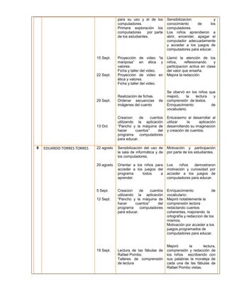15 Sept. 
22 Sept. 
29 Sept. 
13 Oct 
para su uso y el de los 
computadores. 
Primera exploración los 
computadores por parte 
de los estudiantes. 
Proyección de video “la 
mariposa” en ética y 
valores. 
Ficha y taller del video. 
Proyección de video en 
ética y valores. 
Ficha y taller del video. 
Realización de fichas. 
Ordenar secuencias de 
imágenes del cuento 
Creacion de cuentos 
utilizando la aplicación 
“Pancho y la máquina de 
hacer cuentos” del 
programa computadores 
para educar. 
Sensibilizacion y 
conocimiento de los 
computadores. 
Los niños aprendieron a 
abrir, encender, apagar el 
computador adecuadamente 
y acceder a los juegos de 
computadores para educar. 
Llamó la atención de los 
niños, reflexionando y 
participacion activa en clase 
del valor que enseña. 
Mejora la redacción. 
Se obervó en los niños que 
mejoró, la lectura y 
comprensión de textos. 
Enriquecimiento de 
vocabulario. 
Entusiasmo al desarrollar al 
utilizar la aplicación 
desarrollando su imaginacion 
y creación de cuentos. 
8 EDUARDO TORRES TORRES 
22 agosto 
29 agosto 
5 Sept. 
12 Sept. 
19 Sept. 
Sensibilización del uso de 
la sala de informática y de 
los computadores. 
Orientar a los niños para 
acceder a los juegos del 
programa todos a 
aprender. 
Creacion de cuentos 
utilizando la aplicación 
“Pancho y la máquina de 
hacer cuentos” del 
programa computadores 
para educar. 
Lectura de las fábulas de 
Rafael Pombo. 
Talleres de comprensión 
de lectura 
Motivación y participación 
por parte de los estudiantes. 
Los niños demostraron 
motivación y curiosidad por 
acceder a los juegos de 
computadores para educar. 
Enriquecimiento de 
vocabulario. 
Mejoró notablemente la 
comprensión lectora 
redactando cuentos 
coherentes, mejorando la 
ortografía y redaccion de los 
mismos. 
Motivación por acceder a los 
juegos programados de 
computadores para educar. 
Mejoró la lectura, 
comprensión y redacción de 
los niños escribiendo con 
sus palabras la moraleja de 
cada una de las fábulas de 
Rafael Pombo vistas. 
 