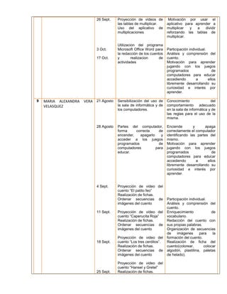 26 Sept. 
3 Oct. 
17 Oct. 
Proyección de videos de 
las tablas de multiplicar. 
Uso del aplicativo de 
multiplicaciones 
Utilizacion del programa 
Microsoft Office Word para 
la redacción de los cuentos 
y realizacion de 
actividades 
Motivación por usar el 
aplicativo para aprender a 
multiplicar y a dividir 
reforzando las tablas de 
multiplicar. 
Participación individual. 
Análisis y comprensión del 
cuento. 
Motivación para aprender 
jugando con los juegos 
programados de 
computadores para educar 
accediendo a ellos 
libremente desarrollando su 
curiosidad e interés por 
aprender. 
9 MARIA ALEXANDRA VERA 
VELASQUEZ 
21 Agosto 
28 Agosto 
4 Sept. 
11 Sept. 
18 Sept. 
25 Sept. 
Sensibilización del uso de 
la sala de informática y de 
los computadores. 
Partes del computador, 
forma correcta de 
encender, apagarlo y 
acceder a los juegos 
programados de 
computadores para 
educar. 
Proyección de video del 
cuento “El patito feo” 
Realización de fichas. 
Ordenar secuencias de 
imágenes del cuento 
Proyección de video del 
cuento “Caperucita Roja” 
Realización de fichas. 
Ordenar secuencias de 
imágenes del cuento 
Proyección de video del 
cuento “Los tres cerditos”. 
Realización de fichas. 
Ordenar secuencias de 
imágenes del cuento 
Proyección de video del 
cuento “Hansel y Gretel” 
Realización de fichas. 
Conocimiento del 
comportamiento adecuado 
en la sala de informática y de 
las reglas para el uso de la 
misma. 
Enciende y apaga 
correctamente el computador 
identificando las partes del 
mismo. 
Motivación para aprender 
jugando con los juegos 
programados de 
computadores para educar 
accediendo a ellos 
libremente desarrollando su 
curiosidad e interés por 
aprender. 
Participación individual. 
Análisis y comprensión del 
cuento. 
Enriquecimiento de 
vocabulario. 
Redacción del cuento con 
sus propias palabras. 
Organización de secuencias 
de imágenes para la 
formación del cuento. 
Realización de ficha del 
cuento(colorear, colocar 
algodón, plastilina, paletas 
de helado). 
 
