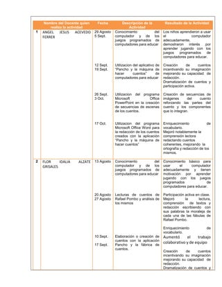 Nombre del Docente quien 
realiza la actividad 
Fecha Descripción de la 
Actividad 
Resultado de la Actividad 
1 ANGEL JESUS ACEVEDO 
FERRER 
29 Agosto 
5 Sept. 
12 Sept. 
19 Sept. 
26 Sept. 
3 Oct. 
17 Oct. 
Conocimiento del 
computador y de los 
juegos programados de 
computadores para educar 
Utilizacion del aplicativo de 
“Pancho y la máquina de 
hacer cuentos” de 
computadores para educar 
Utilizacion del programa 
Microsoft Office 
PowerPoint en la creación 
de secuencias de escenas 
de los cuentos. 
Utilizacion del programa 
Microsoft Office Word para 
la redacción de los cuentos 
creados con la aplicación 
“Pancho y la máquina de 
hacer cuentos” 
Los niños aprendieron a usar 
el computador 
adecuadamente, 
demostraron interés por 
aprender jugando con los 
juegos programados de 
computadores para educar. 
Creación de cuentos 
incentivando su imaginación 
mejorando su capacidad de 
redacción. 
Dramatización de cuentos y 
participación activa. 
Creación de secuencias de 
imágenes del cuento 
reforzando las partes del 
cuento y los componentes 
que lo integran. 
Enriquecimiento de 
vocabulario. 
Mejoró notablemente la 
comprensión lectora 
redactando cuentos 
coherentes, mejorando la 
ortografía y redacción de los 
mismos. 
2 FLOR IDALIA ALZATE 
GRISALES 
13 Agosto 
20 Agosto 
27 Agosto 
10 Sept. 
17 Sept. 
Conocimiento del 
computador y de los 
juegos programados de 
computadores para educar 
Lecturas de cuentos de 
Rafael Pombo y análisis de 
los mismos 
Elaboración o creación de 
cuentos con la aplicación 
Pancho y la fábrica de 
cuentos. 
Conocimiento básico para 
usar el computador 
adecuadamente y tienen 
motivación por aprender 
jugando con los juegos 
programados de 
computadores para educar. 
Participación activa en clase. 
Mejoró la lectura, 
comprensión de textos y 
redacción escribiendo con 
sus palabras la moraleja de 
cada una de las fábulas de 
Rafael Pombo. 
Enriquecimiento de 
vocabulario. 
Aumentó el trabajo 
colaborativo y de equipo 
Creación de cuentos 
incentivando su imaginación 
mejorando su capacidad de 
redacción. 
Dramatización de cuentos y 
 