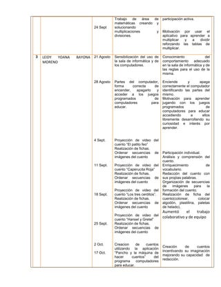 24 Sept 
Trabajo de área de 
matemáticas creando y 
solucionando 
multiplicaciones y 
divisiones. 
participación activa. 
Motivación por usar el 
aplicativo para aprender a 
multiplicar y a dividir 
reforzando las tablas de 
multiplicar. 
3 LEIDY YOANA BAYONA 
MORENO 
21 Agosto 
28 Agosto 
4 Sept. 
11 Sept. 
18 Sept. 
25 Sept. 
2 Oct. 
17 Oct. 
Sensibilización del uso de 
la sala de informática y de 
los computadores. 
Partes del computador, 
forma correcta de 
encender, apagarlo y 
acceder a los juegos 
programados de 
computadores para 
educar. 
Proyección de video del 
cuento “El patito feo” 
Realización de fichas. 
Ordenar secuencias de 
imágenes del cuento 
Proyección de video del 
cuento “Caperucita Roja” 
Realización de fichas. 
Ordenar secuencias de 
imágenes del cuento 
Proyección de video del 
cuento “Los tres cerditos”. 
Realización de fichas. 
Ordenar secuencias de 
imágenes del cuento 
Proyección de video del 
cuento “Hansel y Gretel” 
Realización de fichas. 
Ordenar secuencias de 
imágenes del cuento 
Creacion de cuentos 
utilizando la aplicación 
“Pancho y la máquina de 
hacer cuentos” del 
programa computadores 
para educar. 
Conocimiento del 
comportamiento adecuado 
en la sala de informática y de 
las reglas para el uso de la 
misma. 
Enciende y apaga 
correctamente el computador 
identificando las partes del 
mismo. 
Motivación para aprender 
jugando con los juegos 
programados de 
computadores para educar 
accediendo a ellos 
libremente desarrollando su 
curiosidad e interés por 
aprender. 
Participación individual. 
Análisis y comprensión del 
cuento. 
Enriquecimiento de 
vocabulario. 
Redacción del cuento con 
sus propias palabras. 
Organización de secuencias 
de imágenes para la 
formación del cuento. 
Realización de ficha del 
cuento(colorear, colocar 
algodón, plastilina, paletas 
de helado). 
Aumentó el trabajo 
colaborativo y de equipo 
Creación de cuentos 
incentivando su imaginación 
mejorando su capacidad de 
redacción. 
 