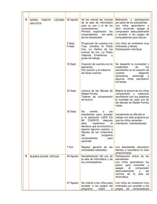 4 MARIA YANETH LIZCANO 
BAUTISTA 
26 agosto 
2 Sept. 
9 Sept. 
16 Sept. 
23 Sept. 
30 Sept. 
7 Oct. 
Se les orientó las normas 
de la sala de informática 
para su uso y el de los 
computadores. 
Primera exploración los 
computadores por parte 
de los estudiantes. 
Proyección de cuentos Los 
Tres, Cerditos El Patito 
Feo, La Gallina de los 
huevos de oro, La Pobre 
Viejecita, Enseñanza y 
guías de trabajo. 
Creación de cuentos con la 
aplicación : 
Don pancho y la máquina 
de hacer cuentos. 
Lectura de las fábulas de 
Rafael Pombo. 
Talleres de comprensión 
de lectura 
Se orientó a los 
estudiantes para acceder 
a la aplicación LEER ES 
MI CUENTO, después 
ellos exploraron la 
literatura que se encontró y 
leyeron algunos cuentos y 
fábulas de los contenidos 
del programa 
computadores para 
aprender 
Repaso general de las 
actividades realizadas. 
Motivación y participación 
por parte de los estudiantes 
Los niños aprendieron a 
abrir, encender, apagar el 
computador adecuadamente 
y acceder a los juegos de 
computadores para educar. 
Los niños se mostraron muy 
motivados y felices. 
Participación individual. 
Se despertó la curiosidad y 
creatividad de los 
estudiantes en la creación de 
cuentos eligiendo 
escenarios, personaje y 
algunos niños escribieron 
los textos. 
Mejoró la lectura de los niños 
comprensión y redacción 
escribiendo con sus palabras 
la moraleja de cada una de 
las fábulas de Rafael Pombo 
vistas. 
Inicialmente se dificultó el 
trabajo con este programa ya 
que los niños necesitan 
orientación individualizada. 
Los estudiantes estuvieron 
atentos y recordaron lo visto 
anteriormente 
5 BLANCA ALCIRA ORTEGA 20 Agosto 
27 Agosto 
Sensibilización del uso de 
la sala de informática y de 
los computadores. 
Se orientó a los niños para 
acceder a los juegos del 
programa todos a 
Participación activa de los 
estudiantes 
Los niños aprendieron los 
pasos para encender y 
apagar el computador 
adecuadamente y las 
normas de la sala de 
informática. 
Los niños se mostraron muy 
motivados por acceder a los 
juegos de computadores 
 