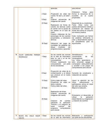 2 Sept. 
9 Sept. 
23 Sept. 
30 Sept. 
aprender. 
Proyección de video del 
cuento “El león y el ratón”, 
etc 
Ordenar secuencias de 
imágenes del cuento 
Realización de fichas de 
coloreo de láminas sobre 
el cuento con la ayuda de 
los padres en el aula de 
clase. 
Crearon máscaras de los 
personajes de los cuentos 
proyectados, y colorearon 
láminas 
Utilizacion del juego de 
completar las palabras del 
dibujo mostrado del 
programa todos a aprender 
para educar. 
Ordenaron fichas para 
formar la secuencia de lo 
sucedido en el cuento 
proyectado. 
Desarrollo de su creatividad. 
Tanto niños como sus 
padres demostraron interés y 
motivación por realizar las 
fichas del cuento en conjunto 
de manera creativa. 
Hubo motivación por formar 
las palabras reforzando lo 
visto y desarrollando espíritu 
de competencia para no 
equivocarse. 
6 ZULAY CAROLINA PARADA 
RODRIGUEZ 
1 Sept. 
8 Sept. 
15 Sept. 
22 Sept. 
29 Sept. 
Se les orientó las normas 
de la sala de informática 
para su uso y el de los 
computadores. 
Primera exploración los 
computadores por parte 
de los estudiantes. 
Proyección de video de la 
contaminación y el efecto 
que produce en el medio 
ambiente. 
Ficha y taller del video. 
Proyección de video en 
ética y valores. 
Ficha y taller del video. 
Realización de fichas. 
Ordenar secuencias de 
imágenes del cuento 
Creacion de cuentos 
utilizando la aplicación 
“Pancho y la máquina de 
hacer cuentos” del 
programa computadores 
para educar. 
Sensibilizacion y 
conocimiento de los 
computadores. 
Los niños aprendieron a 
abrir, encender, apagar el 
computador adecuadamente 
y acceder a los juegos de 
computadores para educar. 
Aumento de vocabulario y 
redacción de cuentos 
Llamó la atención de los 
niños, reflexionando y 
participacion activa en clase 
del valor que enseña. 
Mejora la redacción. 
Entusiasmo al desarrollar al 
utilizar la aplicación 
desarrollando su imaginacion 
y creación de cuentos. 
7 BELKIS DEL VALLE SOLER 
GALVIS 
1 Sept. 
Se les orientó las normas 
de la sala de informática 
Motivación y participación 
por parte de los estudiantes 
 