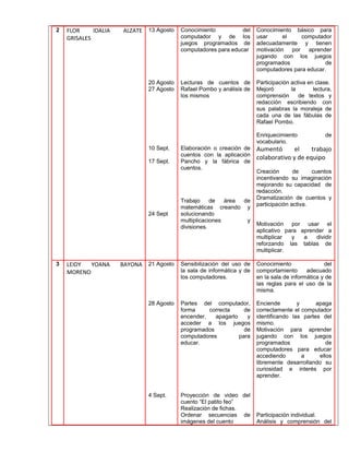 2 FLOR IDALIA ALZATE 
GRISALES 
13 Agosto 
20 Agosto 
27 Agosto 
10 Sept. 
17 Sept. 
24 Sept 
Conocimiento del 
computador y de los 
juegos programados de 
computadores para educar 
Lecturas de cuentos de 
Rafael Pombo y análisis de 
los mismos 
Elaboración o creación de 
cuentos con la aplicación 
Pancho y la fábrica de 
cuentos. 
Trabajo de área de 
matemáticas creando y 
solucionando 
multiplicaciones y 
divisiones. 
Conocimiento básico para 
usar el computador 
adecuadamente y tienen 
motivación por aprender 
jugando con los juegos 
programados de 
computadores para educar. 
Participación activa en clase. 
Mejoró la lectura, 
comprensión de textos y 
redacción escribiendo con 
sus palabras la moraleja de 
cada una de las fábulas de 
Rafael Pombo. 
Enriquecimiento de 
vocabulario. 
Aumentó el trabajo 
colaborativo y de equipo 
Creación de cuentos 
incentivando su imaginación 
mejorando su capacidad de 
redacción. 
Dramatización de cuentos y 
participación activa. 
Motivación por usar el 
aplicativo para aprender a 
multiplicar y a dividir 
reforzando las tablas de 
multiplicar. 
3 LEIDY YOANA BAYONA 
MORENO 
21 Agosto 
28 Agosto 
4 Sept. 
Sensibilización del uso de 
la sala de informática y de 
los computadores. 
Partes del computador, 
forma correcta de 
encender, apagarlo y 
acceder a los juegos 
programados de 
computadores para 
educar. 
Proyección de video del 
cuento “El patito feo” 
Realización de fichas. 
Ordenar secuencias de 
imágenes del cuento 
Conocimiento del 
comportamiento adecuado 
en la sala de informática y de 
las reglas para el uso de la 
misma. 
Enciende y apaga 
correctamente el computador 
identificando las partes del 
mismo. 
Motivación para aprender 
jugando con los juegos 
programados de 
computadores para educar 
accediendo a ellos 
libremente desarrollando su 
curiosidad e interés por 
aprender. 
Participación individual. 
Análisis y comprensión del 
 