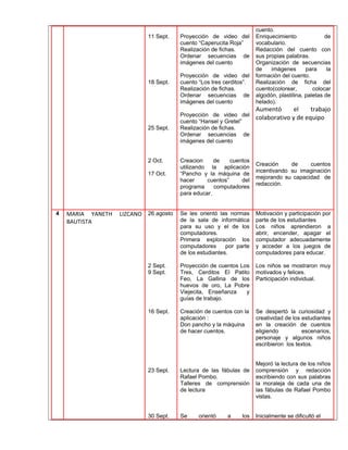 11 Sept. 
18 Sept. 
25 Sept. 
2 Oct. 
17 Oct. 
Proyección de video del 
cuento “Caperucita Roja” 
Realización de fichas. 
Ordenar secuencias de 
imágenes del cuento 
Proyección de video del 
cuento “Los tres cerditos”. 
Realización de fichas. 
Ordenar secuencias de 
imágenes del cuento 
Proyección de video del 
cuento “Hansel y Gretel” 
Realización de fichas. 
Ordenar secuencias de 
imágenes del cuento 
Creacion de cuentos 
utilizando la aplicación 
“Pancho y la máquina de 
hacer cuentos” del 
programa computadores 
para educar. 
cuento. 
Enriquecimiento de 
vocabulario. 
Redacción del cuento con 
sus propias palabras. 
Organización de secuencias 
de imágenes para la 
formación del cuento. 
Realización de ficha del 
cuento(colorear, colocar 
algodón, plastilina, paletas de 
helado). 
Aumentó el trabajo 
colaborativo y de equipo 
Creación de cuentos 
incentivando su imaginación 
mejorando su capacidad de 
redacción. 
4 MARIA YANETH LIZCANO 
BAUTISTA 
26 agosto 
2 Sept. 
9 Sept. 
16 Sept. 
23 Sept. 
30 Sept. 
Se les orientó las normas 
de la sala de informática 
para su uso y el de los 
computadores. 
Primera exploración los 
computadores por parte 
de los estudiantes. 
Proyección de cuentos Los 
Tres, Cerditos El Patito 
Feo, La Gallina de los 
huevos de oro, La Pobre 
Viejecita, Enseñanza y 
guías de trabajo. 
Creación de cuentos con la 
aplicación : 
Don pancho y la máquina 
de hacer cuentos. 
Lectura de las fábulas de 
Rafael Pombo. 
Talleres de comprensión 
de lectura 
Se orientó a los 
Motivación y participación por 
parte de los estudiantes 
Los niños aprendieron a 
abrir, encender, apagar el 
computador adecuadamente 
y acceder a los juegos de 
computadores para educar. 
Los niños se mostraron muy 
motivados y felices. 
Participación individual. 
Se despertó la curiosidad y 
creatividad de los estudiantes 
en la creación de cuentos 
eligiendo escenarios, 
personaje y algunos niños 
escribieron los textos. 
Mejoró la lectura de los niños 
comprensión y redacción 
escribiendo con sus palabras 
la moraleja de cada una de 
las fábulas de Rafael Pombo 
vistas. 
Inicialmente se dificultó el 
 
