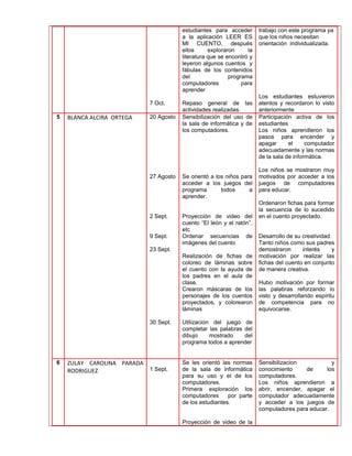 7 Oct. 
estudiantes para acceder 
a la aplicación LEER ES 
MI CUENTO, después 
ellos exploraron la 
literatura que se encontró y 
leyeron algunos cuentos y 
fábulas de los contenidos 
del programa 
computadores para 
aprender 
Repaso general de las 
actividades realizadas. 
trabajo con este programa ya 
que los niños necesitan 
orientación individualizada. 
Los estudiantes estuvieron 
atentos y recordaron lo visto 
anteriormente 
5 BLANCA ALCIRA ORTEGA 20 Agosto 
27 Agosto 
2 Sept. 
9 Sept. 
23 Sept. 
30 Sept. 
Sensibilización del uso de 
la sala de informática y de 
los computadores. 
Se orientó a los niños para 
acceder a los juegos del 
programa todos a 
aprender. 
Proyección de video del 
cuento “El león y el ratón”, 
etc 
Ordenar secuencias de 
imágenes del cuento 
Realización de fichas de 
coloreo de láminas sobre 
el cuento con la ayuda de 
los padres en el aula de 
clase. 
Crearon máscaras de los 
personajes de los cuentos 
proyectados, y colorearon 
láminas 
Utilizacion del juego de 
completar las palabras del 
dibujo mostrado del 
programa todos a aprender 
Participación activa de los 
estudiantes 
Los niños aprendieron los 
pasos para encender y 
apagar el computador 
adecuadamente y las normas 
de la sala de informática. 
Los niños se mostraron muy 
motivados por acceder a los 
juegos de computadores 
para educar. 
Ordenaron fichas para formar 
la secuencia de lo sucedido 
en el cuento proyectado. 
Desarrollo de su creatividad. 
Tanto niños como sus padres 
demostraron interés y 
motivación por realizar las 
fichas del cuento en conjunto 
de manera creativa. 
Hubo motivación por formar 
las palabras reforzando lo 
visto y desarrollando espíritu 
de competencia para no 
equivocarse. 
6 ZULAY CAROLINA PARADA 
RODRIGUEZ 1 Sept. 
Se les orientó las normas 
de la sala de informática 
para su uso y el de los 
computadores. 
Primera exploración los 
computadores por parte 
de los estudiantes. 
Proyección de video de la 
Sensibilizacion y 
conocimiento de los 
computadores. 
Los niños aprendieron a 
abrir, encender, apagar el 
computador adecuadamente 
y acceder a los juegos de 
computadores para educar. 
 