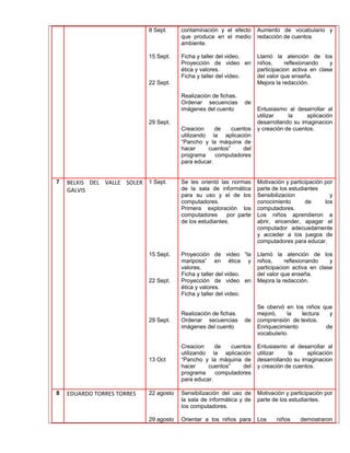 8 Sept. 
15 Sept. 
22 Sept. 
29 Sept. 
contaminación y el efecto 
que produce en el medio 
ambiente. 
Ficha y taller del video. 
Proyección de video en 
ética y valores. 
Ficha y taller del video. 
Realización de fichas. 
Ordenar secuencias de 
imágenes del cuento 
Creacion de cuentos 
utilizando la aplicación 
“Pancho y la máquina de 
hacer cuentos” del 
programa computadores 
para educar. 
Aumento de vocabulario y 
redacción de cuentos 
Llamó la atención de los 
niños, reflexionando y 
participacion activa en clase 
del valor que enseña. 
Mejora la redacción. 
Entusiasmo al desarrollar al 
utilizar la aplicación 
desarrollando su imaginacion 
y creación de cuentos. 
7 BELKIS DEL VALLE SOLER 
GALVIS 
1 Sept. 
15 Sept. 
22 Sept. 
29 Sept. 
13 Oct 
Se les orientó las normas 
de la sala de informática 
para su uso y el de los 
computadores. 
Primera exploración los 
computadores por parte 
de los estudiantes. 
Proyección de video “la 
mariposa” en ética y 
valores. 
Ficha y taller del video. 
Proyección de video en 
ética y valores. 
Ficha y taller del video. 
Realización de fichas. 
Ordenar secuencias de 
imágenes del cuento 
Creacion de cuentos 
utilizando la aplicación 
“Pancho y la máquina de 
hacer cuentos” del 
programa computadores 
para educar. 
Motivación y participación por 
parte de los estudiantes 
Sensibilizacion y 
conocimiento de los 
computadores. 
Los niños aprendieron a 
abrir, encender, apagar el 
computador adecuadamente 
y acceder a los juegos de 
computadores para educar. 
Llamó la atención de los 
niños, reflexionando y 
participacion activa en clase 
del valor que enseña. 
Mejora la redacción. 
Se obervó en los niños que 
mejoró, la lectura y 
comprensión de textos. 
Enriquecimiento de 
vocabulario. 
Entusiasmo al desarrollar al 
utilizar la aplicación 
desarrollando su imaginacion 
y creación de cuentos. 
8 EDUARDO TORRES TORRES 22 agosto 
29 agosto 
Sensibilización del uso de 
la sala de informática y de 
los computadores. 
Orientar a los niños para 
Motivación y participación por 
parte de los estudiantes. 
Los niños demostraron 
 
