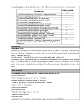 Competencias que se desarrolla: Marque con una X la Competencia que desarrolla el proyecto de aula.
Competencias
Marque con una
X
Competencias del lenguaje: Comprensión e interpretación textual
Competencias del lenguaje: Literatura
Competencias del lenguaje: Medios de comunicación.
Competencias en matemáticas: Pensamiento numérico
Competencias en matemáticas: Métrico
Competencias en matemáticas: Pensamiento Geométrico
Competencias en matemáticas: Pensamiento aleatorio
Competencias en Ciencias Naturales: Ciencia, tecnología y sociedad X
Competencias en Ciencias Naturales: Ciencia, tecnología y sociedad
Competencias en Ciencias Naturales: Entorno vivo X
Competencias en Ciencias Naturales: Entorno Físico
Competencias sociales: Relaciones espaciales y ambientales X
Competencias sociales: Relaciones con la historia y la cultura
Competencias sociales: Relaciones ético políticas
Competencias ciudadanas: Convivencia y paz X
Competencias ciudadanas: Participación y responsabilidad democrática
Competencias ciudadanas: Pluralidad, identidad y valoración de las
diferencias
INDAGACION
Diagnóstico inicial
Identificar que tanto conocen los estudiantes del concepto de residuos sólidos, si consideran que los plásticos
hacen parte de ellos, si los plásticos son contaminantes del ambiente. Que usos se le puede dar a los plásticos
dentro y fuera de la institución.
Resultados de la evaluación de conocimientos previos aplicada por los docentes
Encontramos que los estudiantes desconocen el concepto de residuos sólidos, que los plásticos hacen parte de
ellos y son contaminantes del ambiente, sin embargo los estudiantes conocen los múltiples usos que se les
puede dar en cuanto a elaboración de manualidades flores, floreros, canastas, elaboración de jardineras, entre
otros.
TEMATIZACION
Principales actividades propuestas para el desarrollo del proyecto de aula
Fase 1. Sensibilización.
Salida pedagógica para conocer el ambiente y describirlo.
Identificar problemáticas que se presentan en su entorno.
Jornada de aseo general y evaluación del entorno antes y después.
Observar videos de residuos útiles.
Elaboración de carteleras.
Fase 2. Demostración.
Videos de industrias generadas en el reciclaje.
Materiales de demostración.
Fase 3. Reciclaje.
Adquisición de canecas, bolsas e implementación según convenciones de clasificación.
 