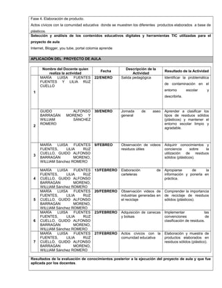Fase 4. Elaboración de producto.
Actos cívicos con la comunidad educativa donde se muestren los diferentes productos elaborados a base de
plásticos.
Selección y análisis de los contenidos educativos digitales y herramientas TIC utilizadas para el
proyecto de aula
Internet, Blogger, you tube, portal colomia aprende
APLICACIÓN DEL PROYECTO DE AULA
Nombre del Docente quien
realiza la actividad
Fecha
Descripción de la
Actividad
Resultado de la Actividad
1
MARÍA LUISA FUENTES
FUENTES Y LILIA RUZ
CUELLO
22/ENERO Salida pedagógica Identificar la problemática
de contaminación en el
entorno escolar y
describirla.
2
GUIDO ALFONSO
BARRAGÁN MORENO Y
WILLIAM SÁNCHEZ
ROMERO
30/ENERO Jornada de aseo
general
Aprender a clasificar los
tipos de residuos sólidos
(plásticos) y mantener el
entorno escolar limpio y
agradable.
3
MARÍA LUISA FUENTES
FUENTES, LILIA RUZ
CUELLO, GUIDO ALFONSO
BARRAGÁN MORENO,
WILLIAM Sánchez ROMERO
9/FEBREO Observación de videos
residuos útiles
Adquirir conocimientos y
conciencia sobre la
utilización de residuos
sólidos (plásticos).
4
MARÍA LUISA FUENTES
FUENTES, LILIA RUZ
CUELLO, GUIDO ALFONSO
BARRAGÁN MORENO,
WILLIAM Sánchez ROMERO
13/FEBRERO Elaboración de
carteleras
Apropiarse de la
información y ponerla en
práctica.
5
MARÍA LUISA FUENTES
FUENTES, LILIA RUZ
CUELLO, GUIDO ALFONSO
BARRAGÁN MORENO,
WILLIAM Sánchez ROMERO
20/FEBRERO Observación videos de
industrias generadas en
el reciclaje
Comprender la importancia
de reciclaje de residuos
sólidos (plásticos).
6
MARÍA LUISA FUENTES
FUENTES, LILIA RUZ
CUELLO, GUIDO ALFONSO
BARRAGÁN MORENO,
WILLIAM Sánchez ROMERO
23/FEBRERO Adquisición de canecas
y bolsas
Implementar las
convenciones de
clasificación de residuos.
7
MARÍA LUISA FUENTES
FUENTES, LILIA RUZ
CUELLO, GUIDO ALFONSO
BARRAGÁN MORENO,
WILLIAM Sánchez ROMERO
27/FEBRERO Actos cívicos con la
comunidad educativa
Elaboración y muestra de
productos elaborados en
residuos sólidos (plástico).
Resultados de la evaluación de conocimientos posterior a la ejecución del proyecto de aula y que fue
aplicada por los docentes.
 