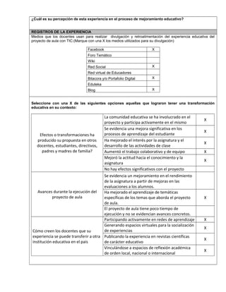 ¿Cuál es su percepción de esta experiencia en el proceso de mejoramiento educativo?
REGISTROS DE LA EXPERIENCIA
Medios que los docentes usan para realizar divulgación y retroalimentación del experiencia educativa del
proyecto de aula con TIC:(Marque con una X los medios utilizados para su divulgación)
Facebook X
Foro Temático
Wiki
Red Social X
Red virtual de Educadores
Bitacora y/o Portafolio Digital X
Eduteka
Blog X
Seleccione con una X de las siguientes opciones aquellas que lograron tener una transformación
educativa en su contexto:
Efectos o transformaciones ha
producido su propuesta en otros
docentes, estudiantes, directivos,
padres y madres de familia?
La comunidad educativa se ha involucrado en el
proyecto y participa activamente en el mismo
X
Se evidencia una mejora significativa en los
procesos de aprendizaje del estudiante
X
Ha mejorado el interés por la asignatura y el
desarrollo de las actividades de clase
X
Aumentó el trabajo colaborativo y de equipo X
Mejoró la actitud hacia el conocimiento y la
asignatura
X
No hay efectos significativos con el proyecto
Avances durante la ejecución del
proyecto de aula
Se evidencia un mejoramiento en el rendimiento
de la asignatura a partir de mejoras en las
evaluaciones a los alumnos.
Ha mejorado el aprendizaje de temáticas
específicas de los temas que aborda el proyecto
de aula.
X
El proyecto de aula tiene poco tiempo de
ejecución y no se evidencian avances concretos.
Cómo creen los docentes que su
experiencia se puede transferir a otra
institución educativa en el país
Participando activamente en redes de aprendizaje X
Generando espacios virtuales para la socialización
de experiencias
X
Publicando la experiencia en revistas científicas
de carácter educativo
X
Vinculándose a espacios de reflexión académica
de orden local, nacional o internacional
X
Vbvn
 