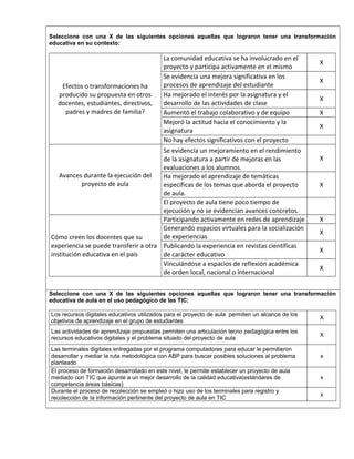 Seleccione con una X de las siguientes opciones aquellas que lograron tener una transformación
educativa en su contexto:
Efectos o transformaciones ha
producido su propuesta en otros
docentes, estudiantes, directivos,
padres y madres de familia?
La comunidad educativa se ha involucrado en el
proyecto y participa activamente en el mismo
X
Se evidencia una mejora significativa en los
procesos de aprendizaje del estudiante
X
Ha mejorado el interés por la asignatura y el
desarrollo de las actividades de clase
X
Aumentó el trabajo colaborativo y de equipo X
Mejoró la actitud hacia el conocimiento y la
asignatura
X
No hay efectos significativos con el proyecto
Avances durante la ejecución del
proyecto de aula
Se evidencia un mejoramiento en el rendimiento
de la asignatura a partir de mejoras en las
evaluaciones a los alumnos.
X
Ha mejorado el aprendizaje de temáticas
específicas de los temas que aborda el proyecto
de aula.
X
El proyecto de aula tiene poco tiempo de
ejecución y no se evidencian avances concretos.
Cómo creen los docentes que su
experiencia se puede transferir a otra
institución educativa en el país
Participando activamente en redes de aprendizaje X
Generando espacios virtuales para la socialización
de experiencias
X
Publicando la experiencia en revistas científicas
de carácter educativo
X
Vinculándose a espacios de reflexión académica
de orden local, nacional o internacional
X
Vbvn
Seleccione con una X de las siguientes opciones aquellas que lograron tener una transformación
educativa de aula en el uso pedagógico de las TIC:
Los recursos digitales educativos utilizados para el proyecto de aula permiten un alcance de los
objetivos de aprendizaje en el grupo de estudiantes
X
Las actividades de aprendizaje propuestas permiten una articulación tecno pedagógica entre los
recursos educativos digitales y el problema situado del proyecto de aula
X
Las terminales digitales entregadas por el programa computadores para educar le permitieron
desarrollar y mediar la ruta metodológica con ABP para buscar posibles soluciones al problema
planteado
x
El proceso de formación desarrollado en este nivel, le permite establecer un proyecto de aula
mediado con TIC que apunte a un mejor desarrollo de la calidad educativa(estándares de
competencia áreas básicas)
x
Durante el proceso de recolección se empleó o hizo uso de los terminales para registro y
recolección de la información pertinente del proyecto de aula en TIC
x
 