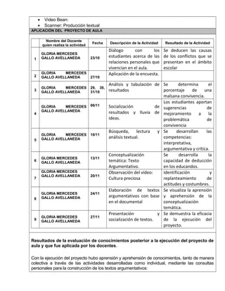 · Video Bean: 
· Scanner: Producción textual 
APLICACIÓN DEL PROYECTO DE AULA 
Nombre del Docente 
quien realiza la actividad Fecha Descripción de la Actividad Resultado de la Actividad 
1 
GLORIA MERCEDES 
GALLO AVELLANEDA 23/10 
Diálogo con los 
estudiantes acerca de las 
relaciones personales que 
vivencian en el aula. 
Se deducen las causas 
de los conflictos que se 
presentan en el ámbito 
escolar 
2 
GLORIA MERCEDES 
GALLO AVELLANEDA 27/10 
Aplicación de la encuesta. 
3 GLORIA MERCEDES 
GALLO AVELLANEDA 
29, 30, 
31/10 
Análisis y tabulación de 
resultados 
Se determina el 
porcentaje de una 
malsana convivencia. 
4 
GLORIA MERCEDES 
GALLO AVELLANEDA 
06/11 Socialización de 
resultados y lluvia de 
ideas. 
Los estudiantes aportan 
sugerencias de 
mejoramiento a la 
problemática de 
convivencia 
5 
GLORIA MERCEDES 
GALLO AVELLANEDA 
10/11 
Búsqueda, lectura y 
análisis textual. 
Se desarrollan las 
competencias: 
interpretativa, 
argumentativa y crítica. 
6 GLORIA MERCEDES 
GALLO AVELLANEDA 
13/11 
Conceptualización 
temática: Texto 
Argumentativo. 
Se desarrolla la 
capacidad de deducción 
en los educandos. 
7 
GLORIA MERCEDES 
GALLO AVELLANEDA 20/11 
Observación del vídeo: 
Cultura preciosa 
Identificación y 
replanteamiento de 
actitudes y costumbres. 
8 
GLORIA MERCEDES 
GALLO AVELLANEDA 
24/11 
Elaboración de textos 
argumentativos con base 
en el documental 
Se visualiza la aprensión 
y aprehensión de la 
conceptualización 
temática. 
9 GLORIA MERCEDES 
GALLO AVELLANEDA 
27/11 
Presentación y 
socialización de textos. 
Se demuestra la eficacia 
de la ejecución del 
proyecto. 
Resultados de la evaluación de conocimientos posterior a la ejecución del proyecto de 
aula y que fue aplicada por los docentes. 
Con la ejecución del proyecto hubo aprensión y aprehensión de conocimientos, tanto de manera 
colectiva a través de las actividades desarrolladas como individual, mediante las consultas 
personales para la construcción de los textos argumentativos: 
 