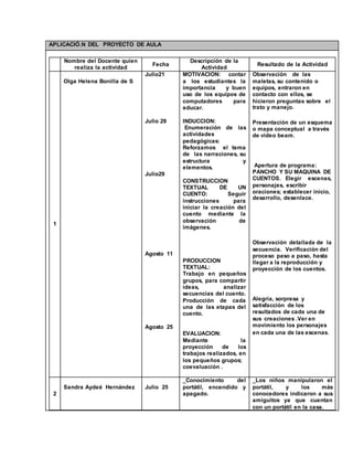 APLICACIÓ.N DEL PROYECTO DE AULA 
Nombre del Docente quien 
realiza la actividad 
Fecha 
Descripción de la 
Actividad 
Resultado de la Actividad 
1 
Olga Helena Bonilla de S 
Julio21 
Julio 29 
Julio29 
Agosto 11 
Agosto 25 
MOTIVACION: contar 
a los estudiantes la 
importancia y buen 
uso de los equipos de 
computadores para 
educar. 
INDUCCION: 
Enumeración de las 
actividades 
pedagógicas: 
Reforzamos el tema 
de las narraciones, su 
estructura y 
elementos. 
CONSTRUCCION 
TEXTUAL DE UN 
CUENTO: Seguir 
instrucciones para 
iniciar la creación del 
cuento mediante la 
observación de 
imágenes. 
PRODUCCION 
TEXTUAL: 
Trabajo en pequeños 
grupos, para compartir 
ideas, analizar 
secuencias del cuento. 
Producción de cada 
una de las etapas del 
cuento. 
EVALUACION: 
Mediante la 
proyección de los 
trabajos realizados, en 
los pequeños grupos; 
coevaluación . 
Observación de las 
maletas, su contenido o 
equipos, entraron en 
contacto con ellos, se 
hicieron preguntas sobre el 
trato y manejo. 
Presentación de un esquema 
o mapa conceptual a través 
de video beam. 
Apertura de programa: 
PANCHO Y SU MAQUINA DE 
CUENTOS. Elegir escenas, 
personajes, escribir 
oraciones; establecer inicio, 
desarrollo, desenlace. 
Observación detallada de la 
secuencia. Verificación del 
proceso paso a paso, hasta 
llegar a la reproducción y 
proyección de los cuentos. 
Alegría, sorpresa y 
satisfacción de los 
resultados de cada una de 
sus creaciones .Ver en 
movimiento los personajes 
en cada una de las escenas. 
2 
Sandra Aydeé Hernández 
Julio 25 
_Conocimiento del 
portátil, encendido y 
apagado. 
_Los niños manipularon el 
portátil, y los más 
conocedores indicaron a sus 
amiguitos ya que cuentan 
con un portátil en la casa. 
 