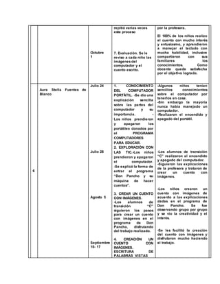 Octubre 
1 
repitió varias veces 
este proceso 
7. Evaluación. Se le 
reviso a cada niño las 
imágenes del 
computador y el 
cuento escrito. 
por la profesora. 
El 100% de los niños realizo 
el cuento con mucho interés 
y entusiasmo, y aprendieron 
a manejar el teclado con 
mucha habilidad, inclusive 
compartieron con sus 
familiares los 
conocimientos. Como 
docente quede satisfecha 
por el objetivo logrado. 
6 
Aura Stella Fuentes de 
Blanco 
Julio 24 
Julio 28 
Agosto 5 
Septiembre 
10- 17 
1. CONOCIMIENTO 
DEL COMPUTADOR 
PORTÁTIL. -Se dio una 
explicación sencilla 
sobre las partes del 
computador y su 
importancia. - 
Los niños prendieron 
y apagaron los 
portátiles donados por 
el PROGRAMA 
COMPUTADORES 
PARA EDUCAR. 
2. EXPLORACIÓN CON 
LAS TIC.-Los niños 
prendieron y apagaron 
el computador. 
-Se explicó la forma de 
entrar al programa 
“Don Pancho y su 
máquina de hacer 
cuentos”. 
3. CREAR UN CUENTO 
CON IMÁGENES. 
-Los alumnos de 
transición “C” 
siguieron los pasos 
para crear un cuento 
con imágenes en el 
programa de Don 
Pancho, disfrutando 
del trabajo realizado. 
4. CREACIÓN UN 
CUENTO CON 
IMÁGENES. 
ESCRITURA DE 
PALABRAS VISTAS 
-Algunos niños tenían 
sencillos conocimientos 
sobre el computador por 
tenerlos en casa. 
-Sin embargo la mayoría 
nunca había manejado un 
computador. 
-Realizaron el encendido y 
apagado del portátil. 
-Los alumnos de transición 
“C” realizaron el encendido 
y apagado del computador. 
-Siguieron las explicaciones 
de la profesora y trataron de 
crear un cuento con 
imágenes. 
-Los niños crearon un 
cuento con imágenes de 
acuerdo a las explicaciones 
dadas en el programa de 
Don Pancho. Se fue 
observando grupo por grupo 
y se vio la creatividad y el 
interés. 
-Se les facilitó la creación 
del cuento con imágenes y 
disfrutaron mucho haciendo 
el trabajo. 
 