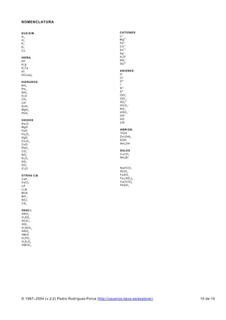 NOMENCLATURA


S U S .S I M .                                           CATIONES
H2                                                       Li +
O3                                                       M g2+
P4                                                       Fe 2 +
D2                                                       C o3+
Cu                                                       Sn 2 +
                                                         Ag +
HIDRA.                                                   H 3O +
HF                                                       N H 4+
H 2S                                                     SO 2 +
H 2 Te
HI                                                       ANIONES
HCl(aq)                                                  H–
                                                         C l–
HIDRUROS                                                 O 2–
NH3                                                      I–
PH 3                                                     N 3–
SiH 4                                                    S 2–
H 2O                                                     ClO 2 –
CH4                                                      ClO 3 –
LiH                                                      SO 4 2 –
SnH 2                                                    H C O 3–
MgH 2                                                    N O 3–
PbH 4                                                    HSO 4 –
                                                         OH–
OXIDOS                                                   H S–
N a2O                                                    CN–
MgO
FeO                                                      HIDR OXI.
Fe 2 O 3                                                 TlOH
HgO                                                      Z n ( O H) 2
C o2O 3                                                  KOH
CuO                                                      N H 4O H
PbO 2
CO2                                                      SALES
NO2                                                      C u C O3
N 2O 4                                                   N H 4 Br
SO 2
SO 3
C l2 O                                                   N a H C O3
                                                         KClO 2
O T R A S C .B .                                         FeSO 3
CaF 2                                                    Fe 2 (SO 4 ) 3
F e C l2                                                 C a ( C l O )2
LiF                                                      PbSO 3
Li 3 N
MnS
BrF 3
N C l3
C S2

OXAC I.
HNO3
H 2 SO 4
HClO 4
HIO 3
H 2 SeO 4
HNO2
HBrO
H 3 PO 3
H 2S 2O 4
HMnO 4




© 1987–2004 (v.2.2) Pedro Rodríguez Porca (http://usuarios.lycos.es/explorar)   10 de 10
 