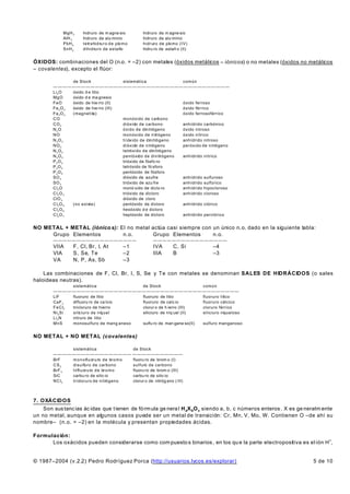 MgH 2      hidruro de m agne sio               hidruro de m agne sio
             AlH 3      hidruro de alu minio                hidruro de alu minio
             PbH 4      t e tr a hi d ru r o d e p lo m o   hidruro de plomo (IV)
             SnH 2      dihidruro de estaño                 hidru ro de estañ o (II)


ÓXIDOS: combinaciones del O (n.o. = –2) con metales (óxidos metálicos – iónicos) o no metales (óxidos no metálicos
– covalentes), excepto el flúor:

                 de Stock               sistemática              común
        ——————————————————————————————————————
        Li 2 O   óxido d e litio
        MgO      óxido d e ma gnesio
        FeO      óxido de hie rro (II)                           óxido ferroso
        Fe 2 O 3 óxido de hie rro (III)                          óxido férrico
        Fe 3 O 4 (magnetita)                                     óxido ferrosoférrico
        CO                              monóxido de carbono
        CO2                             dióxido de carbono       anhídrido carbónico
        N 2O                            óxido de dinitrógeno     óxido nitroso
        NO                              monóxido de nitrógeno    óxido nítrico
        N 2O 3                          trióxido de dinitrógeno  anhídrido nitroso
        NO2                             dióxido de nitrógeno     peróxido de nitrógeno
        N 2O 4                          tetróxido de dinitrógeno
        N 2O 5                          pentóxido de dinitrógeno anhídrido nítrico
        P 2O 3                          trióxido de fósfo ro
        P 2O 4                          tetróxido de fó sforo
        P 2O 5                          pentóxido de fósforo
        SO 2                            dióxido de azufre        anhídrido sulfuroso
        SO 3                            trióxido de azu fre      anhídrido sulfúrico
        C l2 O                          monó xido de diclo ro    anhídrido hipocloroso
        C l2 O 3                        trióxido de dicloro      anhídrido cloroso
        ClO 2                           dióxido de cloro
        C l2 O 5 (no existe)            pentóxido de dicloro     anhídrido clórico
        C l2 O 6                        hexóxido d e dicloro
        C l2 O 7                        heptóxido de dicloro     anhídrido perclórico


NO METAL + METAL (iónico s): El no metal actúa casi siempre con un único n.o. dado en la siguiente tabla:
     Grupo Elementos          n.o.       Grupo Elementos        n.o.
        ——————————————————                                       ————————————————
        VIIA      F, Cl, Br, I, At                   –1          IVA        C, Si      –4
        VIA       S, Se, Te                          –2          IIIA       B          –3
        VA        N, P, As, Sb                       –3

    Las combinaciones de F, Cl, Br, I, S, Se y Te con metales se denominan SALES DE HIDRÁCIDOS (o sales
haloideas neutras).
                 sistemática               de Stock                    común
        ————————————————————————————————————————
        LiF      fluoruro de litio         fluoruro de litio           fluoruro lítico
        CaF 2    difluoru ro de ca lcio    fluoruro de calc io         fluoruro cálcico
        F e C l3 tricloruro de hierro      clorur o de h ierro (III)   cloruro férrico
        N i 2 Si siliciuro de níquel       siliciuro de níq uel (II)   siliciuro niqueloso
        Li 3 N   nitruro de litio
        MnS      monosulfuro de mang aneso sulfu ro de man gane so(II) sulfuro manganoso


NO METAL + NO METAL (covalentes)

               sistemática                       de Stock
        ————————————————— ———————————
        BrF    m o n o fl u or u ro d e br o m o fluoru ro de brom o (I)
        C S2   disulfuro de carbono              sulfuro de carbono
        BrF 3  t ri fl u or u ro d e br o m o    fluoru ro de brom o (III)
        SiC    carbu ro de silic io              carbu ro de silic io
        N C l3 tricloruro de nitrógeno           clorur o de nitróg eno ( III)



7. OXÁCIDOS
    Son sus tanc ias ác idas que t ienen de fó rm ula ge nera l H aX bO c siendo a, b, c números enteros . X es ge neralm ente
un no metal, aunque en algunos casos puede ser un metal de transición: Cr, Mn, V, Mo, W. Contienen O –de ahí su
nombre– (n.o. = –2) en la molécula y presentan propiedades ácidas.

Formulación:
      Los oxácidos pueden considerarse como com puesto s binarios , en los qu e la parte electropositiva es el ión H+,


© 1987–2004 (v.2.2) Pedro Rodríguez Porca (http://usuarios.lycos.es/explorar)                                        5 de 10
 
