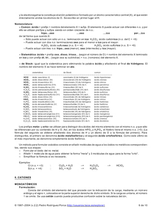 y la electronegativa la constituye el anión poliatómico formado por un átomo característico central (X), al que están
    directamente unidos los átomos de O. Se escribe en primer lugar el H.

Nomenclatura:
  – Común: ácido + prefijo + nombre del elemento X + sufijo. El elemento X puede actuar con diferentes n.o. y por
  ello se utilizan pre fijos y sufijos siendo e n orden creciente de n.o.:
                         hipo....oso                      ....oso                   ....ico                     per....ico
  de tal forma que cuando X:
       – Sólo puede actuar con sólo un n.o.: terminación en ico: H 2CO 3: ácido carbónico (n.o. del C = +6)
       – Puede actuar con dos n.o: terminaciones oso para el menor e ico para el mayor:
                         H 2SO 3: ácido sulfuroso (n.o. S = +4)            H 2SO 4: ácido sulfúrico (n.o. S = +6)
       – Pued e actua r con tres n.o: hipo...oso (men or), oso (inter me dio) y ico (mayor).

    – Sistemática: ácido + prefijo oxo, dioxo, trioxo... (según el número de O ) + nombre del elemento X terminado
    en ico y con prefijo di, tri... (según sea su subíndice) + n.o. (romanos) del elemento X.

    – de Stock: igual que la sistemática pero eliminando la palabra ácido y aña diend o al fin al de hidrógeno. El
    nombre del elemento X se hace terminar en ato.

                      sistemática                      de Stock                         común
        ———————————————————————————————————————————
        HClO          ácido oxoc lórico (I)            oxoclorato (I) de hidrógeno      ácido hipocloroso
        HClO 2        ácido dioxo clórico (III)        dioxoclorato (III) de hidrógeno  ácido cloroso
        HClO 3        ácido trioxoclórico (V)          trioxoclorato (V) de hidrógeno   ácido clórico
        HClO 4        ácido tetrao xocló rico (V II)   tetraoxoclorato (VII) de h.      ácido perclórico
        H 2 SO 3      ácido trioxosulfúrico (IV)       trioxosulfato (IV) de h.         ácido sulfuroso
        H 2 S 2 O 5 ácido pentaoxodisulfúrico (IV)     pentaoxodisulfato (IV) de h.     ácido disulfuroso
        H 2 SO 4      ácido tetrao xosu lfúrico (VI)   tetraoxosulfato (VI) de h.       ácido sulfúrico
        H 2 S 2 O 7 ácido hepta oxod isulfú rico (V I) heptaoxodisulfato (VI) de h.     ácido disulfúrico
        HNO2          ácido dioxo nítrico ( III)       dioxonitrato (III) de hidrógeno  ácido nitroso
        HNO3          ácido trioxonítrico (V)          trioxonitrato (V) de hidrógeno   ácido nítrico
        H 3 PO 3      ácido trioxofo sfóric o (III)    trioxofosfato (III) de hidrógeno ácido fosforoso
        H 3 PO 4      ácido tetraoxofosfórico (V)      tetraoxofosfato (V) de h.        ácido fosfórico
        H 2C O 3      ácido trioxocarbónico            trioxocarbonato de hidrógeno     ácido carbónico
        H 4 SiO 4 ácido tetraoxosilícico               tetraoxosilicato de hidrógeno    ácido ortosilícico
        H 3 BO 3      ácido trioxob órico ( III)       trioxoborato (III) de hidrógeno  ácido ortobórico
        H 2 MnO 4 ácido tetrao xom angá nico (V I)     tetraoxomanganato (VI) de h.     ácido mangánico
        HMnO 4 ácido tetrao xom angá nico (V II)       tetraoxomanganato (VII) de h.    ácido permangánico
        H 2 CrO 4 ácido tetrao xocró mico (VI)         tetraoxocromato (VI) de h.       ácido crómico
        H 2 C r 2 O 7 ácido hepta oxod icróm ico (V I) heptaoxodicromato (VI) de h.     ácido dicrómico


    Los prefijos meta– y orto– se utilizan par a distinguir do s ácidos del mis mo e leme nto con el mismo n.o. y que sólo
se diferencian por su contenido de H y O. Así, en los ácidos HPO 3 y H 3PO 4, el fósforo tiene el mismo n.o. (+5). (La
fórm ula del segundo se obtiene añadiendo dos átomos de H y un átomo de O a la fórmula del primero). Para
distinguirlos, el primero se denomina ácido metafosfórico y el segundo ácido ortofosfórico. Co m o este último es
el más importante, se denomina simplemente ácido fosfórico.

    Un método para formular oxácidos consiste en añadir moléculas de agua a los óxidos no metálicos correspondien-
tes, siendo sus etapas:
    – Form ular e l óxido del no me tal.
    – Añadir 1 moléc ula de ag ua para obtener la form a "me ta" y 3 mo léculas d e agua para la for ma "o rto".
    – Simplificar la fórmula si es necesario.

    Ejemplos:
           Cl (n.o. = +3)            :         Cl2O 3 + H 2O           –>        H 2Cl2O 4          –>       HC lO 2
           S(n.o. = +4)              :         SO 2 + H 2O             –>        H 2SO 3


8. CATIONES

MONOATÓMICOS
  Formulación:
         Cons ta del símbolo del elemento del que procede con la indicación de la carga, mediante un núm ero
     arábigo y el signo +, colocados en la parte superior derecha de dicho símbolo. Si la carga es unitaria, el número
     1 se omite. Se usa catión cuando pueda producirse confusión sobre la naturaleza del ión.


© 1987–2004 (v.2.2) Pedro Rodríguez Porca (http://usuarios.lycos.es/explorar)                                          6 de 10
 