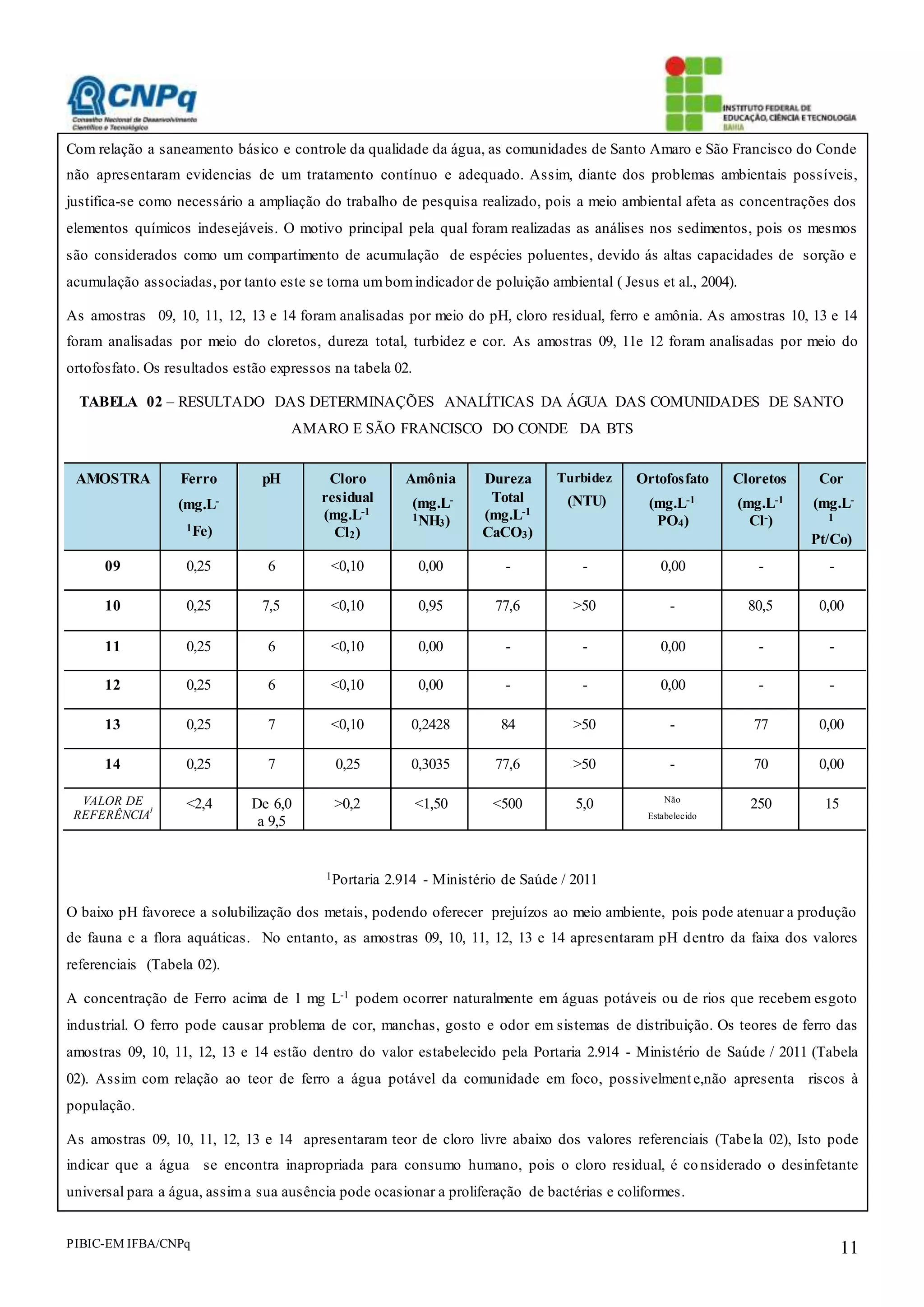 PIBIC-EM IFBA/CNPq 11
Com relação a saneamento básico e controle da qualidade da água, as comunidades de Santo Amaro e São Francisco do Conde
não apresentaram evidencias de um tratamento contínuo e adequado. Assim, diante dos problemas ambientais possíveis,
justifica-se como necessário a ampliação do trabalho de pesquisa realizado, pois a meio ambiental afeta as concentrações dos
elementos químicos indesejáveis. O motivo principal pela qual foram realizadas as análises nos sedimentos, pois os mesmos
são considerados como um compartimento de acumulação de espécies poluentes, devido ás altas capacidades de sorção e
acumulação associadas, por tanto este se torna umbomindicador de poluição ambiental ( Jesus et al., 2004).
As amostras 09, 10, 11, 12, 13 e 14 foram analisadas por meio do pH, cloro residual, ferro e amônia. As amostras 10, 13 e 14
foram analisadas por meio do cloretos, dureza total, turbidez e cor. As amostras 09, 11e 12 foram analisadas por meio do
ortofosfato. Os resultados estão expressos na tabela 02.
TABELA 02 – RESULTADO DAS DETERMINAÇÕES ANALÍTICAS DA ÁGUA DAS COMUNIDADES DE SANTO
AMARO E SÃO FRANCISCO DO CONDE DA BTS
1Portaria 2.914 - Ministério de Saúde / 2011
O baixo pH favorece a solubilização dos metais, podendo oferecer prejuízos ao meio ambiente, pois pode atenuar a produção
de fauna e a flora aquáticas. No entanto, as amostras 09, 10, 11, 12, 13 e 14 apresentaram pH dentro da faixa dos valores
referenciais (Tabela 02).
A concentração de Ferro acima de 1 mg L-1 podem ocorrer naturalmente em águas potáveis ou de rios que recebem esgoto
industrial. O ferro pode causar problema de cor, manchas, gosto e odor em sistemas de distribuição. Os teores de ferro das
amostras 09, 10, 11, 12, 13 e 14 estão dentro do valor estabelecido pela Portaria 2.914 - Ministério de Saúde / 2011 (Tabela
02). Assim com relação ao teor de ferro a água potável da comunidade em foco, possivelmente,não apresenta riscos à
população.
As amostras 09, 10, 11, 12, 13 e 14 apresentaram teor de cloro livre abaixo dos valores referenciais (Tabela 02), Isto pode
indicar que a água se encontra inapropriada para consumo humano, pois o cloro residual, é co nsiderado o desinfetante
universal para a água, assima sua ausência pode ocasionar a proliferação de bactérias e coliformes.
AMOSTRA Ferro
(mg.L-
1Fe)
pH Cloro
residual
(mg.L-1
Cl2)
Amônia
(mg.L-
1NH3)
Dureza
Total
(mg.L-1
CaCO3)
Turbidez
(NTU)
Ortofosfato
(mg.L-1
PO4)
Cloretos
(mg.L-1
Cl-)
Cor
(mg.L-
1
Pt/Co)
09 0,25 6 <0,10 0,00 - - 0,00 - -
10 0,25 7,5 <0,10 0,95 77,6 >50 - 80,5 0,00
11 0,25 6 <0,10 0,00 - - 0,00 - -
12 0,25 6 <0,10 0,00 - - 0,00 - -
13 0,25 7 <0,10 0,2428 84 >50 - 77 0,00
14 0,25 7 0,25 0,3035 77,6 >50 - 70 0,00
VALOR DE
REFERÊNCIA1
<2,4 De 6,0
a 9,5
>0,2 <1,50 <500 5,0 Não
Estabelecido
250 15
 