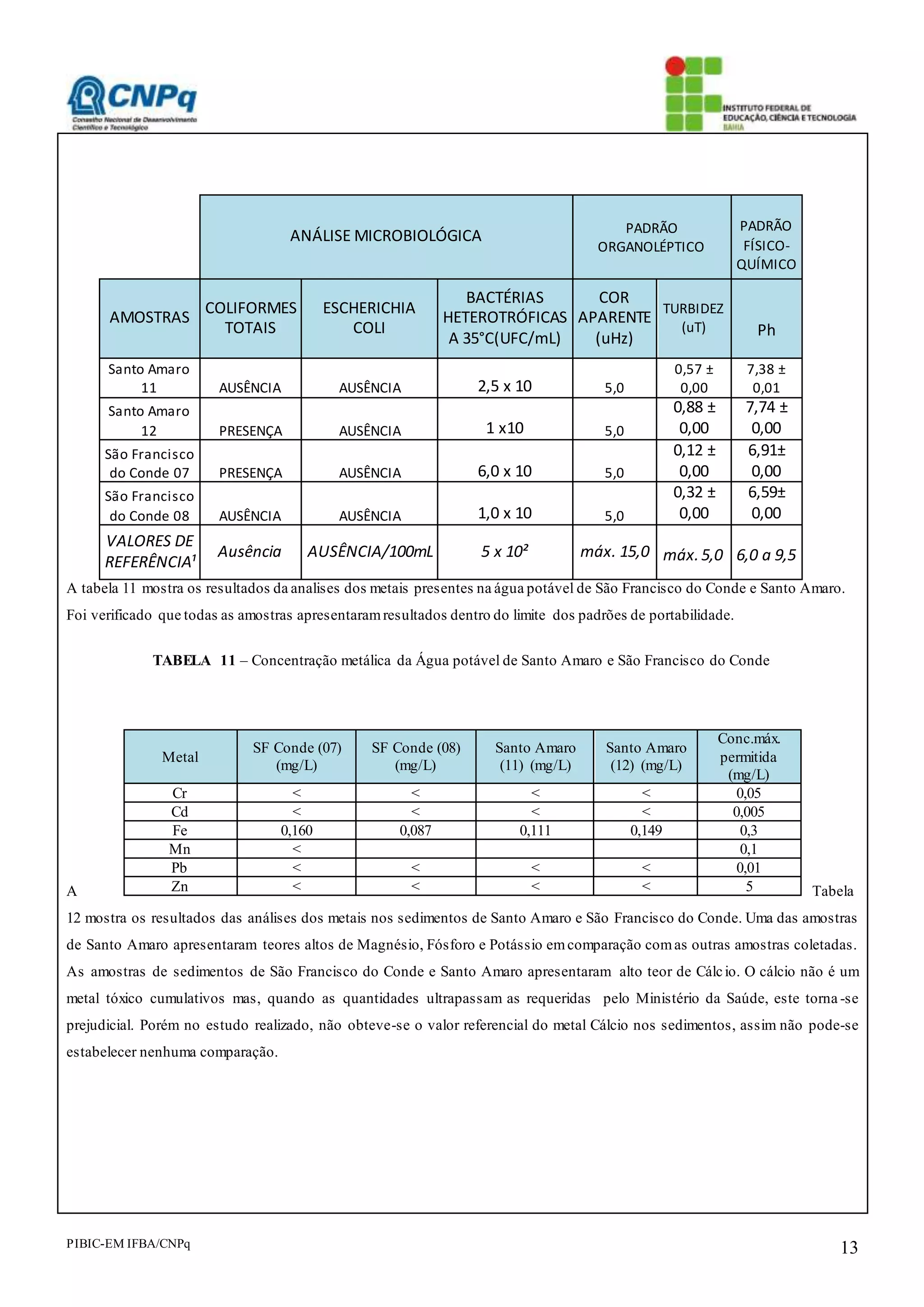 PIBIC-EM IFBA/CNPq 13
A tabela 11 mostra os resultados da analises dos metais presentes na água potável de São Francisco do Conde e Santo Amaro.
Foi verificado que todas as amostras apresentaramresultados dentro do limite dos padrões de portabilidade.
TABELA 11 – Concentração metálica da Água potável de Santo Amaro e São Francisco do Conde
A Tabela
12 mostra os resultados das análises dos metais nos sedimentos de Santo Amaro e São Francisco do Conde. Uma das amostras
de Santo Amaro apresentaram teores altos de Magnésio, Fósforo e Potássio emcomparação comas outras amostras coletadas.
As amostras de sedimentos de São Francisco do Conde e Santo Amaro apresentaram alto teor de Cálcio. O cálcio não é um
metal tóxico cumulativos mas, quando as quantidades ultrapassam as requeridas pelo Ministério da Saúde, este torna -se
prejudicial. Porém no estudo realizado, não obteve-se o valor referencial do metal Cálcio nos sedimentos, assim não pode-se
estabelecer nenhuma comparação.
ANÁLISE MICROBIOLÓGICA PADRÃO
ORGANOLÉPTICO
PADRÃO
FÍSICO-
QUÍMICO
AMOSTRAS
COLIFORMES
TOTAIS
ESCHERICHIA
COLI
BACTÉRIAS
HETEROTRÓFICAS
A 35°C(UFC/mL)
COR
APARENTE
(uHz)
TURBIDEZ
(uT) Ph
Santo Amaro
11 AUSÊNCIA AUSÊNCIA 2,5 x 10 5,0
0,57 ±
0,00
7,38 ±
0,01
Santo Amaro
12 PRESENÇA AUSÊNCIA 1 x10 5,0
0,88 ±
0,00
7,74 ±
0,00
São Francisco
do Conde 07 PRESENÇA AUSÊNCIA 6,0 x 10 5,0
0,12 ±
0,00
6,91±
0,00
São Francisco
do Conde 08 AUSÊNCIA AUSÊNCIA 1,0 x 10 5,0
0,32 ±
0,00
6,59±
0,00
VALORES DE
REFERÊNCIA¹
Ausência AUSÊNCIA/100mL 5 x 10² máx. 15,0 máx.5,0 6,0 a 9,5
Metal
SF Conde (07)
(mg/L)
SF Conde (08)
(mg/L)
Santo Amaro
(11) (mg/L)
Santo Amaro
(12) (mg/L)
Conc.máx.
permitida
(mg/L)
Cr < < < < 0,05
Cd < < < < 0,005
Fe 0,160 0,087 0,111 0,149 0,3
Mn < 0,1
Pb < < < < 0,01
Zn < < < < 5
 