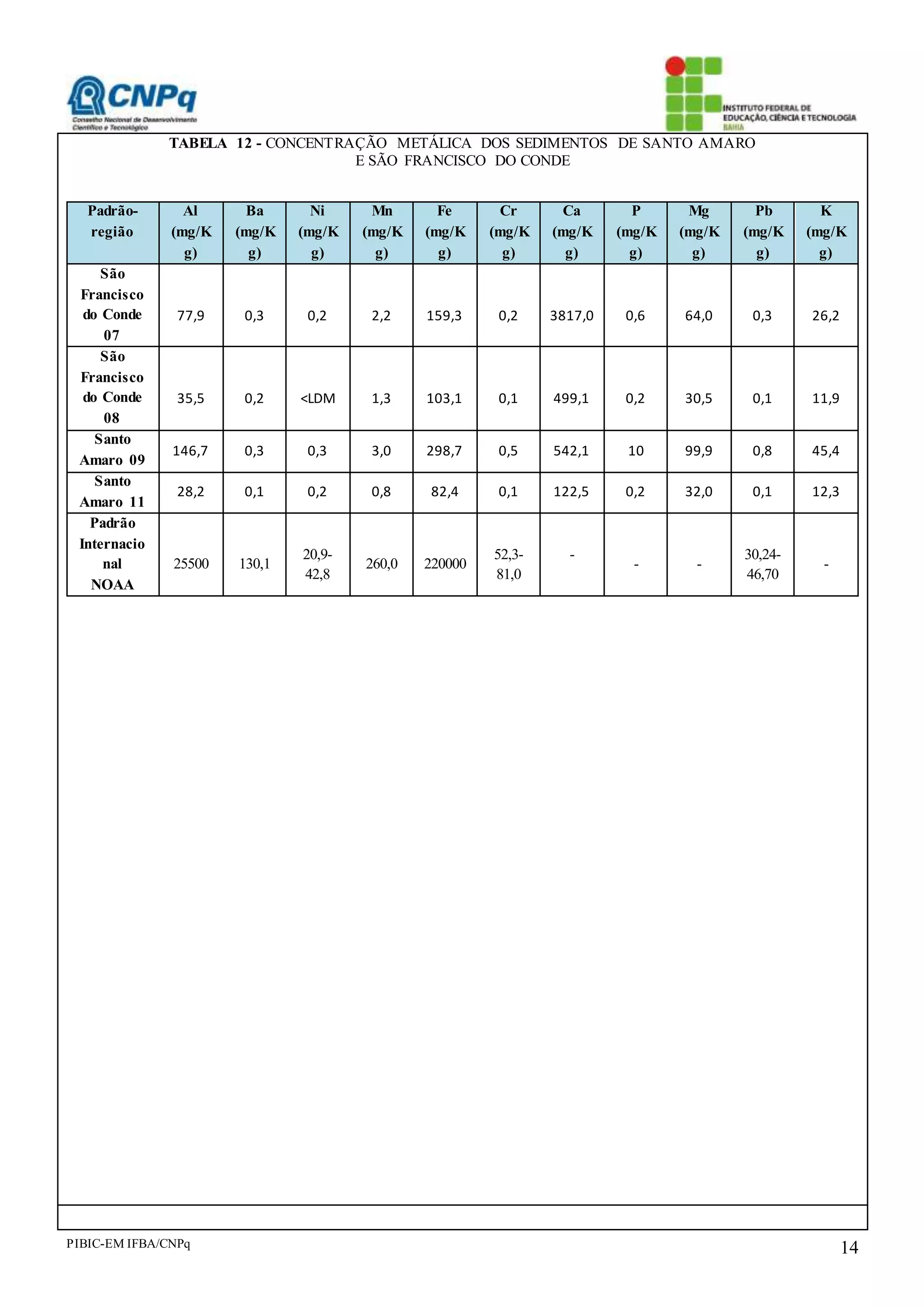 PIBIC-EM IFBA/CNPq 14
TABELA 12 - CONCENTRAÇÃO METÁLICA DOS SEDIMENTOS DE SANTO AMARO
E SÃO FRANCISCO DO CONDE
Padrão-
região
Al
(mg/K
g)
Ba
(mg/K
g)
Ni
(mg/K
g)
Mn
(mg/K
g)
Fe
(mg/K
g)
Cr
(mg/K
g)
Ca
(mg/K
g)
P
(mg/K
g)
Mg
(mg/K
g)
Pb
(mg/K
g)
K
(mg/K
g)
São
Francisco
do Conde
07
77,9 0,3 0,2 2,2 159,3 0,2 3817,0 0,6 64,0 0,3 26,2
São
Francisco
do Conde
08
35,5 0,2 <LDM 1,3 103,1 0,1 499,1 0,2 30,5 0,1 11,9
Santo
Amaro 09
146,7 0,3 0,3 3,0 298,7 0,5 542,1 10 99,9 0,8 45,4
Santo
Amaro 11
28,2 0,1 0,2 0,8 82,4 0,1 122,5 0,2 32,0 0,1 12,3
Padrão
Internacio
nal
NOAA
25500 130,1
20,9-
42,8
260,0 220000
52,3-
81,0
-
- -
30,24-
46,70
-
 
