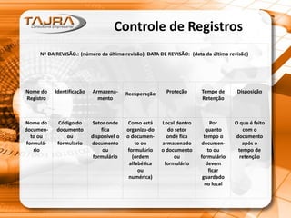 Nº DA REVISÃO.: (número da última revisão) DATA DE REVISÃO: (data da última revisão)
Nome do
Registro
Identificação Armazena-
mento
Recuperação Proteção Tempo de
Retenção
Disposição
Nome do
documen-
to ou
formulá-
rio
Código do
documento
ou
formulário
Setor onde
fica
disponível o
documento
ou
formulário
Como está
organiza-do
o documen-
to ou
formulário
(ordem
alfabética
ou
numérica)
Local dentro
do setor
onde fica
armazenado
o documento
ou
formulário
Por
quanto
tempo o
documen-
to ou
formulário
devem
ficar
guardado
no local
O que é feito
com o
documento
após o
tempo de
retenção
Controle de Registros
 
