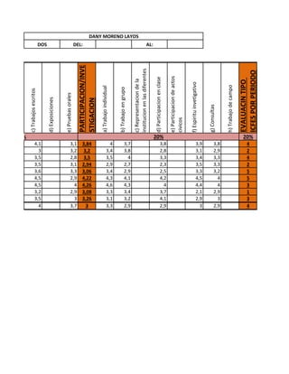 c)Trabajosescritos
d)Exposiciones
e)Pruebasorales
PARTICIPACION/INVE
STIGACION
a)Trabajoindividual
b)Trabajoengrupo
c)Representaciondela
institucionenlasdiferentes
d)Participacionenclase
e)Participaciondeactos
civicos
f)Espirituinvetigativo
g)Consultas
h)Trabajodecampo
EVALUACINTIPO
ICFESPORPERIODO
20%
4,1 3,1 3,84 4 3,7 3,8 3,9 3,8 4
3 3,2 3,2 3,4 3,8 2,8 3,1 2,9 2
3,5 2,8 3,5 3,5 4 3,3 3,4 3,3 4
3,5 3,1 2,94 2,9 2,7 2,3 3,5 3,3 2
3,6 3,3 3,06 3,4 2,9 2,5 3,3 3,2 5
4,5 2,9 4,22 4,3 4,1 4,2 4,5 4 5
4,5 4 4,26 4,6 4,3 4 4,4 4 3
3,2 2,9 3,08 3,3 3,4 3,7 2,1 2,9 1
3,5 3 3,26 3,1 3,2 4,1 2,9 3 3
4 3,7 3 3,3 2,9 2,9 3 2,9 4
30% 20%
AL:
DANY MORENO LAYOS
DOS DEL:
 