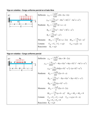 Viga en voladizo - Carga uniforme parcial en el lado libre
Deflexión )233(
12
2
0
AC xaL
EI
bxw
y −+
−
=
)464(
24
4322340
CB axaxLLxx
EI
w
y +−+−
−
=
Pendiente )(
2
0
AC xaL
EI
bxw
−+
−
=θ
)33(
6
32230
CB axLLxx
EI
w
−+−
−
=θ
)(
6
330
B aL
EI
w
−
−
=θ
Momento )2(
2
0
AC xaL
bw
M −+
−
= 20
CB )(
2
xL
w
M −
−
=
Cortante bwVVV 0CAAC === )(0CB xLwV −=
Reacciones bwR 0A =
Viga en voladizo - Carga uniforme parcial
Deflexión )236(
12
2
0
AC xba
EI
bxw
y −+
−
=
)4)(6)(4(
24
4322340
CD axaxbaxbax
EI
w
y +−+++−
−
=
))(])([4(
24
44330
DB abaabax
EI
w
y ++−−+
−
=
Pendiente )2(
2
0
AC xba
EI
bxw
−+
−
=θ
))(3)(3(
6
32230
CD axbaxbax
EI
w
−+++−
−
=θ
))((
6
330
DB aba
EI
w
−+
−
=θ
Momento )22(
2
0
AC xba
bw
M −+
−
=
20
CD )(
2
xba
w
M −+
−
= 0BDDB === MMM
Cortante bwVVV 0CAAC === )(0CD xbawV −+=
0BDDB === VVV
Reacciones bwR 0A =
 