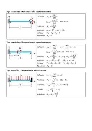 Viga en voladizo - Momento horario en el extremo libre
Deflexión
EI
xM
y
2
2
0
AB
−
=
EI
LM
y
2
2
0
MAX
−
= para x = L
Pendiente
EI
xM0
AB
−
=θ
Momento 0BAAB MMMM −===
Cortante 0BAAB === VVV
Reacciones 0A =R
Viga en voladizo - Momento horario en cualquier punto
Deflexión
EI
xM
y
2
2
0
AC
−
= )2(
2
0
CB ax
EI
aM
y −
−
=
)2(
2
0
MAX aL
EI
aM
y −
−
= para x = L
Pendiente
EI
xM0
AC
−
=θ
EI
aM0
BCCB
−
=== θθθ
Momento 0AAC MMM −== 0BCB == MM
Cortante 0CAAC === VVV 0BCCB === VVV
Reacciones 0A =R
Viga empotrada - Carga uniforme en todo el vano
Deflexión 2
2
0
AB )(
24
xL
EI
xw
y −
−
=
Pendiente )23(
12
220
AB xLxL
EI
xw
+−
−
=θ
Momento )66(
12
220
AB xLxL
w
M +−
−
=
Cortante )2(
2
0
AB xL
w
V −=
Reacciones
2
0
BA
Lw
RR ==
 