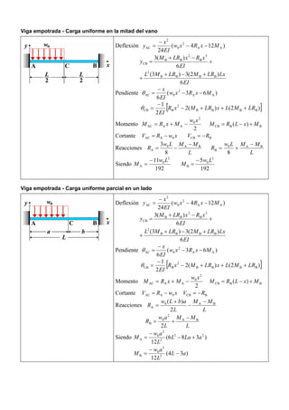 Viga empotrada - Carga uniforme en la mitad del vano
Deflexión )124(
24
AA
2
0
2
AC MxRxw
EI
x
y −−
−
=
EI
LxLRMLRML
EI
xRxLRM
y
6
)2(3)3(
6
)(3
BBBB
2
3
B
2
BB
CB
+−+
+
+
−+
=
Pendiente )63(
6
AA
2
0AC MxRxw
EI
x
−−
−
=θ
[ ])2()(2
2
1
BBBB
2
BCB LRMLxLRMxR
EI
+++−
−
=θ
Momento
2
2
0
AAAC
xw
MxRM −+= BBCB )( MxLRM +−=
Cortante xwRV 0AAC −= BCB RV −=
Reacciones
L
MMLw
R BA0
A
8
3 −
−=
L
MMLw
R BA0
B
8
−
+=
Siendo
192
11 2
0
A
Lw
M
−
=
192
5 2
0
B
Lw
M
−
=
Viga empotrada - Carga uniforme parcial en un lado
Deflexión )124(
24
AA
2
0
2
AC MxRxw
EI
x
y −−
−
=
EI
LxLRMLRML
EI
xRxLRM
y
6
)2(3)3(
6
)(3
BBBB
2
3
B
2
BB
CB
+−+
+
+
−+
=
Pendiente )63(
6
AA
2
0AC MxRxw
EI
x
−−
−
=θ
[ ])2()(2
2
1
BBBB
2
BCB LRMLxLRMxR
EI
+++−
−
=θ
Momento
2
2
0
AAAC
xw
MxRM −+= BBCB )( MxLRM +−=
Cortante xwRV 0AAC −= BCB RV −=
Reacciones
L
MM
L
abLw
R BA0
A
2
)( −
−
+
=
L
MM
L
aw
R BA
2
0
B
2
−
+=
Siendo )386(
12
22
2
2
0
A aLaL
L
aw
M +−
−
=
)34(
12 2
3
0
B aL
L
aw
M −
−
=
 