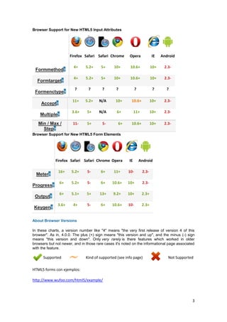Browser Support for New HTML5 Input Attributes

Firefox Safari Safari Chrome

Opera

IE

Android

Formtarget?
Formenctype?
Accept?
Multiple?
Min / Max /
Step?

4+

5.2+

5+

10+

10.6+

10+

2.3-

4+

5.2+

5+

10+

10.6+

10+

2.3-

?

?

?

?

?

?

?

11+

Formmethod?

5.2+

N/A

10+

10.6+

10+

2.3-

3.6+

5+

N/A

6+

11+

10+

2.3-

11-

5+

5-

10.6+

10+

2.3-

6+

Browser Support for New HTML5 Form Elements

Firefox Safari Safari Chrome Opera

Meter?
Progress?
Output?
Keygen?

IE

Android

16+

5.2+

5-

6+

11+

10-

2.3-

6+

5.2+

5-

6+

10.6+

10+

2.3-

6+

5.1+

5+

13+

9.2+

10+

2.3+

3.6+

4+

5-

6+

10.6+

10-

2.3+

About Browser Versions
In these charts, a version number like "4" means "the very first release of version 4 of this
browser". As in, 4.0.0. The plus (+) sign means "this version and up", and the minus (-) sign
means "this version and down". Only very rarely is there features which worked in older
browsers but not newer, and in those rare cases it's noted on the informational page associated
with the feature.

Supported

Kind of supported (see info page)

Not Supported

HTML5 forms con ejemplos:
http://www.wufoo.com/html5/example/

3

 