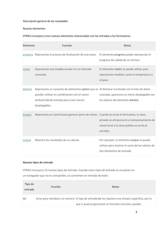 Descripción general de las novedades
Nuevos elementos
HTML5 incorpora cinco nuevos elementos relacionados con las entradas y los formularios.
Elemento

Función

Notas

progress Representa el proceso de finalización de una tarea.

El elemento progress puede representar el
progreso de subida de un archivo.

meter

Representa una medida escalar en un intervalo

El elemento meter se puede utilizar para

conocido.

representar medidas como la temperatura o
el peso.

datalist

Representa un conjunto de elementos option que se Al destacar la entrada con la lista de datos
pueden utilizar en combinación con el nuevo

asociada, aparecerá un menú desplegable con

atributo list de entrada para crear menús

los valores del elemento datalist.

desplegables.
keygen

Representa un control para generar pares de claves. Cuando se envía el formulario, la clave
privada se almacena en el almacenamiento de
claves local y la clave pública se envía al
servidor.

output

Muestra los resultados de un cálculo.

Por ejemplo, el elemento output se puede
utilizar para mostrar la suma de los valores de
dos elementos de entrada.

Nuevos tipos de entrada
HTML5 incorpora 13 nuevos tipos de entrada. Cuando estos tipos de entrada se visualizan en
un navegador que no es compatible, se convierten en entrada de texto.
Tipo de
entrada
tel

Función

Notas

Sirve para introducir un número El tipo de entrada tel no requiere una sintaxis específica, por lo
que si quieres garantizar un formato concreto, puedes
4

 