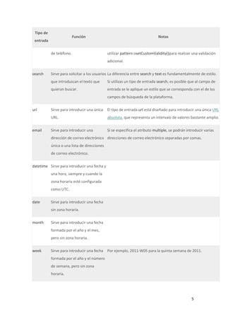 Tipo de

Función

entrada
de teléfono.

Notas

utilizar pattern osetCustomValidity()para realizar una validación
adicional.

search

Sirve para solicitar a los usuarios La diferencia entre search y text es fundamentalmente de estilo.
que introduzcan el texto que

Si utilizas un tipo de entrada search, es posible que al campo de

quieran buscar.

entrada se le aplique un estilo que se corresponda con el de los
campos de búsqueda de la plataforma.

url

El tipo de entrada url está diseñado para introducir una única URL

URL.
email

Sirve para introducir una única

absoluta, que representa un intervalo de valores bastante amplio.

Sirve para introducir una

Si se especifica el atributo multiple, se podrán introducir varias

dirección de correo electrónico direcciones de correo electrónico separadas por comas.
única o una lista de direcciones
de correo electrónico.
datetime Sirve para introducir una fecha y
una hora, siempre y cuando la
zona horaria esté configurada
como UTC.
date

Sirve para introducir una fecha
sin zona horaria.

month

Sirve para introducir una fecha
formada por el año y el mes,
pero sin zona horaria.

week

Sirve para introducir una fecha Por ejemplo, 2011-W05 para la quinta semana de 2011.
formada por el año y el número
de semana, pero sin zona
horaria.

5

 
