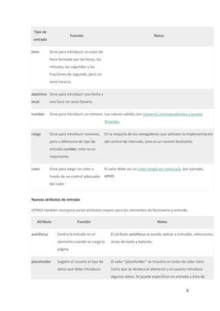 Tipo de

Función

entrada
time

Notas

Sirve para introducir un valor de
hora formado por las horas, los
minutos, los segundos y las
fracciones de segundo, pero sin
zona horaria.

datetime- Sirve para introducir una fecha y
local

una hora sin zona horaria.

number

Sirve para introducir un número. Los valores válidos son números correspondientes a puntos
flotantes.

range

Sirve para introducir números,

En la mayoría de los navegadores que admiten la implementación

pero a diferencia de tipo de

del control de intervalo, esta es un control deslizante.

entrada number, esta no es
importante.
color

Sirve para elegir un color a

El valor debe ser un color simple en minúscula, por ejemplo,

través de un control adecuado

#ffffff.

del color.

Nuevos atributos de entrada
HTML5 también incorpora varios atributos nuevos para los elementos de formulario y entrada.
Atributo
autofocus

Función

Notas

Centra la entrada en el

El atributo autofocus se puede aplicar a entradas, selecciones,

elemento cuando se carga la

áreas de texto y botones.

página.
placeholder

Sugiere al usuario el tipo de

El valor "placeholder" se muestra en texto de color claro

datos que debe introducir.

hasta que se destaca el elemento y el usuario introduce
algunos datos. Se puede especificar en entrada y área de
6

 