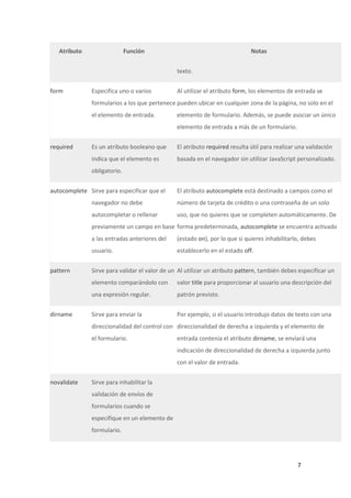 Atributo

Función

Notas
texto.

form

Especifica uno o varios

Al utilizar el atributo form, los elementos de entrada se

formularios a los que pertenece pueden ubicar en cualquier zona de la página, no solo en el
el elemento de entrada.

elemento de formulario. Además, se puede asociar un único
elemento de entrada a más de un formulario.

required

Es un atributo booleano que

El atributo required resulta útil para realizar una validación

indica que el elemento es

basada en el navegador sin utilizar JavaScript personalizado.

obligatorio.
autocomplete Sirve para especificar que el

El atributo autocomplete está destinado a campos como el

navegador no debe

número de tarjeta de crédito o una contraseña de un solo

autocompletar o rellenar

uso, que no quieres que se completen automáticamente. De

previamente un campo en base forma predeterminada, autocomplete se encuentra activado
a las entradas anteriores del
usuario.
pattern

(estado on), por lo que si quieres inhabilitarlo, debes
establecerlo en el estado off.

Sirve para validar el valor de un Al utilizar un atributo pattern, también debes especificar un
elemento comparándolo con
una expresión regular.

dirname

valor title para proporcionar al usuario una descripción del
patrón previsto.

Sirve para enviar la

Por ejemplo, si el usuario introdujo datos de texto con una

direccionalidad del control con direccionalidad de derecha a izquierda y el elemento de
el formulario.

entrada contenía el atributo dirname, se enviará una
indicación de direccionalidad de derecha a izquierda junto
con el valor de entrada.

novalidate

Sirve para inhabilitar la
validación de envíos de
formularios cuando se
especifique en un elemento de
formulario.

7

 