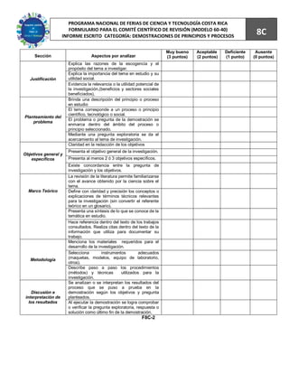 83
                        PROGRAMA NACIONAL DE FERIAS DE CIENCIA Y TECNOLOGÍA COSTA RICA
                        FORMULARIO PARA EL COMITÉ CIENTÍFICO DE REVISIÓN (MODELO 60-40)
                     INFORME ESCRITO CATEGORÍA: DEMOSTRACIONES DE PRINCIPIOS Y PROCESOS
                                                                                                                     8C
                                                                             Muy bueno    Aceptable    Deficiente    Ausente
     Sección                        Aspectos por analizar                    (3 puntos)   (2 puntos)   (1 punto)    (0 puntos)
                       Explica las razones de la escogencia y el
                       propósito del tema a investigar.
                       Explica la importancia del tema en estudio y su
   Justificación       utilidad social.
                       Evidencia la relevancia o la utilidad potencial de
                       la investigación,(beneficios y sectores sociales
                       beneficiados),
                       Brinda una descripción del principio o proceso
                       en estudio
                       El tema corresponde a un proceso o principio
                       científico, tecnológico o social.
Planteamiento del
                       El problema o pregunta de la demostración se
    problema
                       enmarca dentro del ámbito del proceso o
                       principio seleccionado.
                       Mediante una pregunta exploratoria se da el
                       acercamiento al tema de investigación.
                       Claridad en la redacción de los objetivos
                       Presenta el objetivo general de la investigación.
Objetivos general y
   específicos         Presenta al menos 2 ó 3 objetivos específicos.
                       Existe concordancia entre la pregunta de
                       investigación y los objetivos.
                       La revisión de la literatura permite familiarizarse
                       con el avance obtenido por la ciencia sobre el
                       tema.
  Marco Teórico        Define con claridad y precisión los conceptos o
                       explicaciones de términos técnicos relevantes
                       para la investigación (sin convertir el referente
                       teórico en un glosario).
                       Presenta una síntesis de lo que se conoce de la
                       temática en estudio.
                       Hace referencia dentro del texto de los trabajos
                       consultados. Realiza citas dentro del texto de la
                       información que utiliza para documentar su
                       trabajo.
                       Menciona los materiales requeridos para el
                       desarrollo de la investigación.
                       Selecciona         instrumentos         adecuados
   Metodología         (maquetas, modelos, equipo de laboratorio,
                       otros).
                       Describe paso a paso los procedimientos
                       (métodos) y técnicas          utilizados para la
                       investigación.
                       Se analizan o se interpretan los resultados del
                       proceso que se puso a prueba en la
     Discusión e       demostración según los objetivos y pregunta
 interpretación de     planteados.
   los resultados      Al ejecutar la demostración se logra comprobar
                       o verificar la pregunta exploratoria, respuesta o
                       solución como último fin de la demostración.
                                                                F8C-2
 