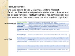  TableLayoutPanel
 Una tabla consta de filas y columnas, similar a Microsoft
Excel. Las filas son los bloques horizontales, y las columnas son
los bloques verticales. TableLayoutPanel nos permite añadir más
filas y columnas para proporcionar una vista muy bien organizado
Propiedades
eventos
Número de filas Obtiene o establece el número de filas en la tabla.
RowStyles Obtiene una colección de estilos de fila para la TableLayoutPanel
ColumnStyles Obtiene una colección de estilos de columna para el TableLayoutPanel.
controles Obtiene la colección de controles contenidos dentro
del TableLayoutPanel.
NúmeroDeColum
nas
Obtiene o establece el número de columnas de la tabla.
PaddingChanged Se produce cuando cambia el relleno del control. (Se hereda de Control de.)
RegionChanged Se produce cuando el valor de las Región cambios de propiedad. (Se hereda de
Control de.)
Cambiar el tamaño Se produce cuando se cambia el tamaño del control. (Se hereda de Control de.)
validar Se produce cuando el control está validando. (Se hereda de Control de.)
SystemColorsChan
ged
Se produce cuando el sistema de colores cambian. (Se hereda de Control de.)
 