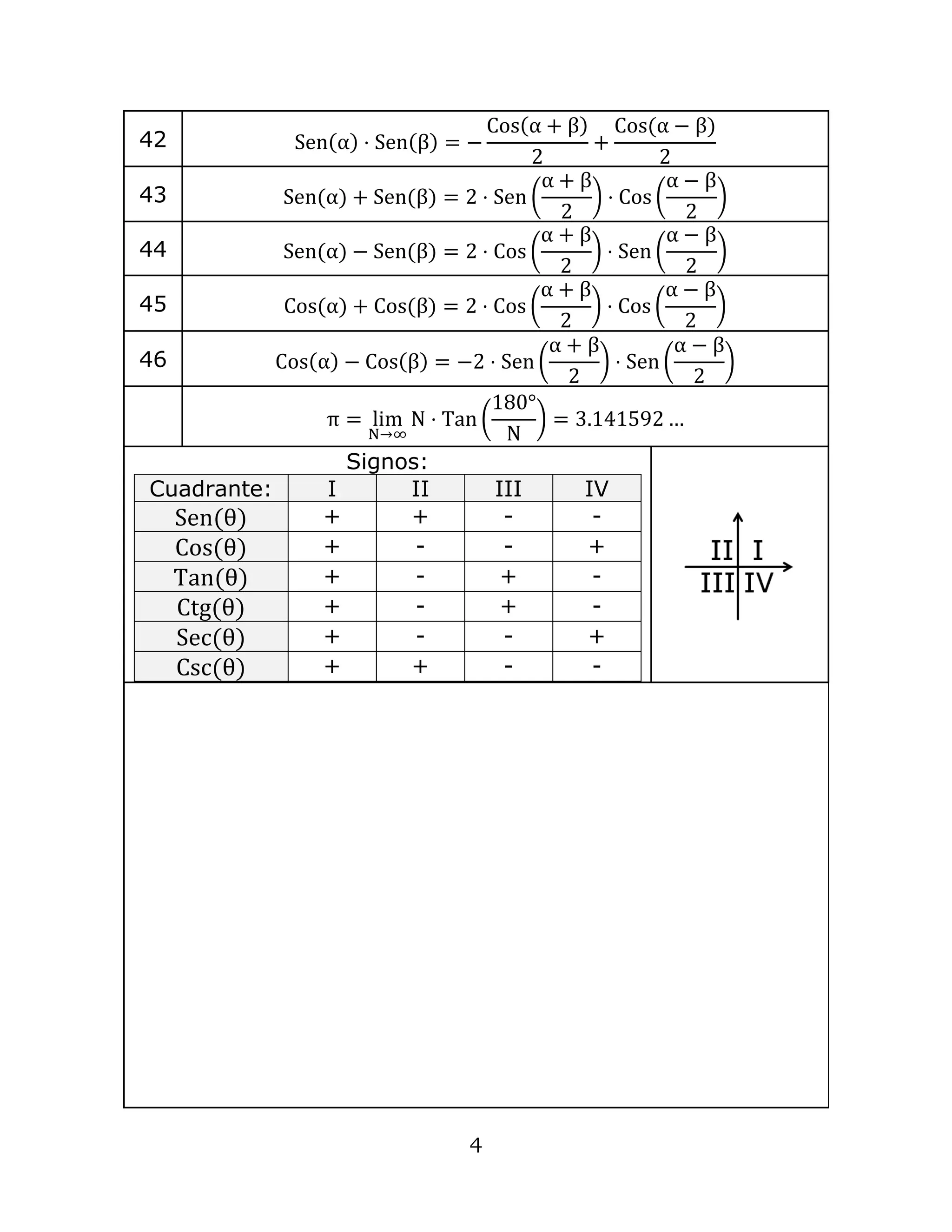 4
42 Sen(α) ⋅ Sen(β) = −
Cos(α + β)
2
+
Cos(α − β)
2
43 Sen(α) + Sen(β) = 2 ⋅ Sen (
α + β
2
) ⋅ Cos (
α − β
2
)
44 Sen(α) − Sen(β) = 2 ⋅ Cos (
α + β
2
) ⋅ Sen (
α − β
2
)
45 Cos(α) + Cos(β) = 2 ⋅ Cos (
α + β
2
) ⋅ Cos (
α − β
2
)
46 Cos(α) − Cos(β) = −2 ⋅ Sen (
α + β
2
) ⋅ Sen (
α − β
2
)
π = lim
N→∞
N ⋅ Tan (
180°
N
) = 3.141592 …
Signos:
Cuadrante: I II III IV
Sen(θ) + + - -
Cos(θ) + - - +
Tan(θ) + - + -
Ctg(θ) + - + -
Sec(θ) + - - +
Csc(θ) + + - -
 