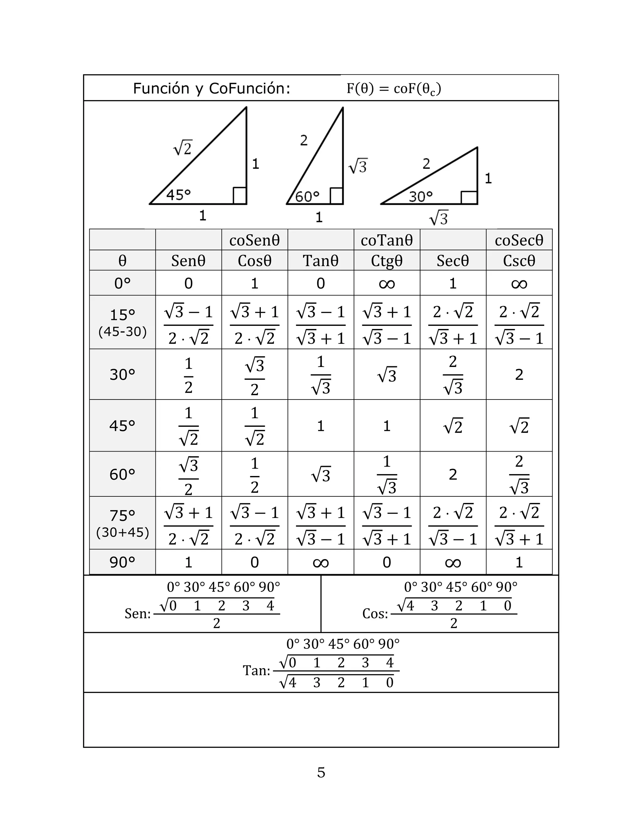 5
Función y CoFunción: F(θ) = coF(θc)
coSenθ coTanθ coSecθ
θ Senθ Cosθ Tanθ Ctgθ Secθ Cscθ
0° 0 1 0 ∞ 1 ∞
15°
(45-30)
√3 − 1
2 ⋅ √2
√3 + 1
2 ⋅ √2
√3 − 1
√3 + 1
√3 + 1
√3 − 1
2 ⋅ √2
√3 + 1
2 ⋅ √2
√3 − 1
30°
1
2
√3
2
1
√3
√3
2
√3
2
45°
1
√2
1
√2
1 1 √2 √2
60°
√3
2
1
2
√3
1
√3
2
2
√3
75°
(30+45)
√3 + 1
2 ⋅ √2
√3 − 1
2 ⋅ √2
√3 + 1
√3 − 1
√3 − 1
√3 + 1
2 ⋅ √2
√3 − 1
2 ⋅ √2
√3 + 1
90° 1 0 ∞ 0 ∞ 1
Sen:
0° 30° 45° 60° 90°
√0 1 2 3 4
2
Cos:
0° 30° 45° 60° 90°
√4 3 2 1 0
2
Tan:
0° 30° 45° 60° 90°
√0 1 2 3 4
√4 3 2 1 0
 