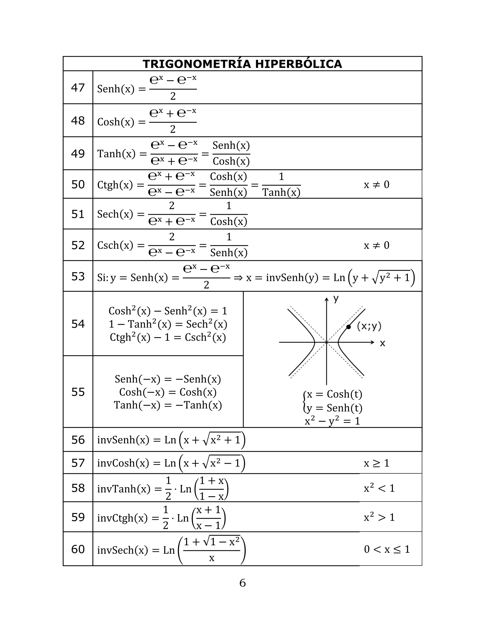 6
TRIGONOMETRÍA HIPERBÓLICA
47 Senh(x) =
℮x
− ℮−x
2
48 Cosh(x) =
℮x
+ ℮−x
2
49 Tanh(x) =
℮x
− ℮−x
℮x + ℮−x
=
Senh(x)
Cosh(x)
50 Ctgh(x) =
℮x
+ ℮−x
℮x − ℮−x
=
Cosh(x)
Senh(x)
=
1
Tanh(x)
x ≠ 0
51 Sech(x) =
2
℮x + ℮−x
=
1
Cosh(x)
52 Csch(x) =
2
℮x − ℮−x
=
1
Senh(x)
x ≠ 0
53 Si: y = Senh(x) =
℮x
− ℮−x
2
⇒ x = invSenh(y) = Ln (y + √y2 + 1)
54
Cosh2
(x) − Senh2
(x) = 1
1 − Tanh2
(x) = Sech2
(x)
Ctgh2
(x) − 1 = Csch2
(x)
{
x = Cosh(t)
y = Senh(t)
x2
− y2
= 1
55
Senh(−x) = −Senh(x)
Cosh(−x) = Cosh(x)
Tanh(−x) = −Tanh(x)
56 invSenh(x) = Ln (x + √x2 + 1)
57 invCosh(x) = Ln (x + √x2 − 1) x ≥ 1
58 invTanh(x) =
1
2
⋅ Ln (
1 + x
1 − x
) x2
< 1
59 invCtgh(x) =
1
2
⋅ Ln (
x + 1
x − 1
) x2
> 1
60 invSech(x) = Ln (
1 + √1 − x2
x
) 0 < x ≤ 1
 