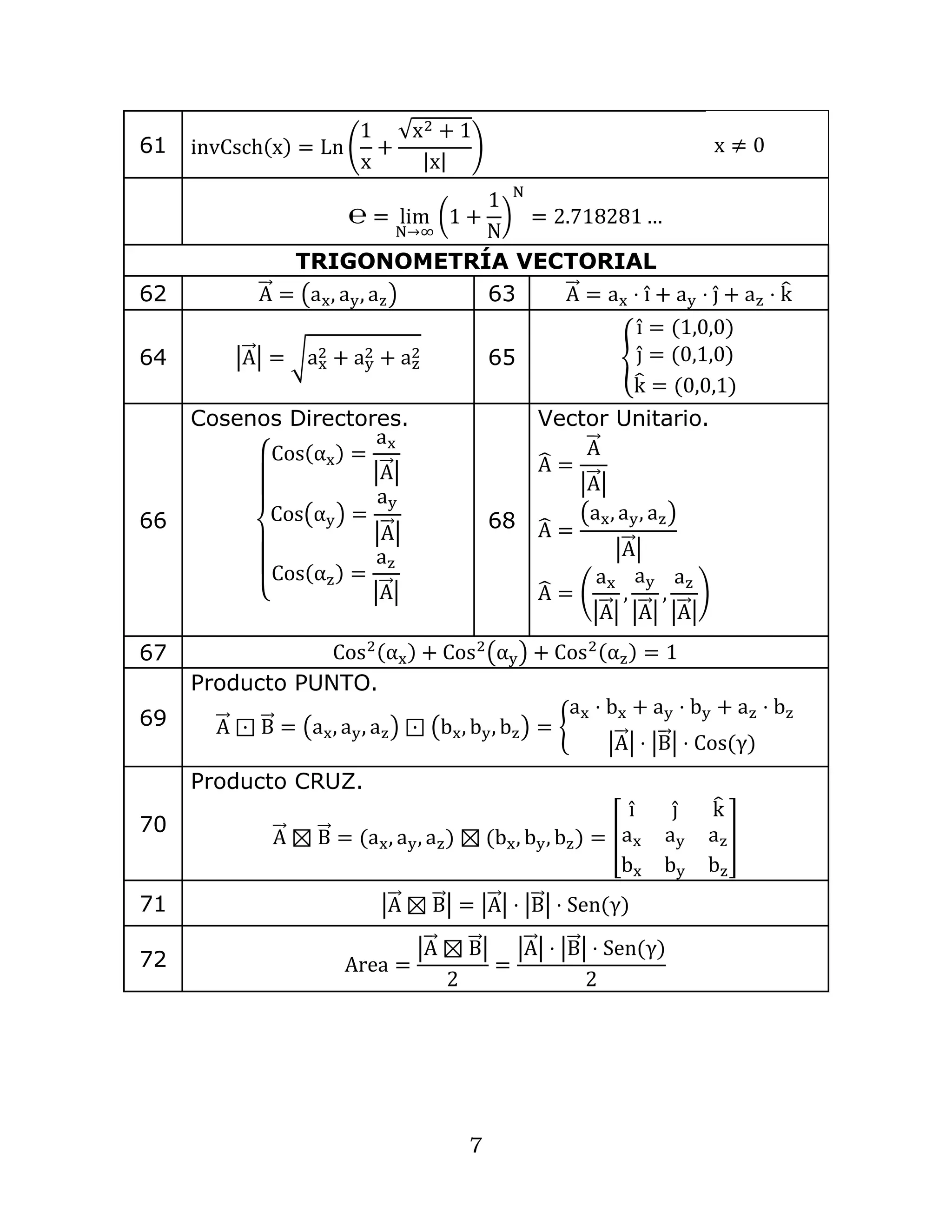 7
61 invCsch(x) = Ln (
1
x
+
√x2 + 1
|x|
) x ≠ 0
℮ = lim
N→∞
(1 +
1
N
)
N
= 2.718281 …
TRIGONOMETRÍA VECTORIAL
62 A
⃗
⃗ = (ax, ay, az) 63 A
⃗
⃗ = ax ⋅ î + ay ⋅ ĵ + az ⋅ k
̂
64 |A
⃗
⃗ | = √ax
2 + ay
2 + az
2 65 {
î = (1,0,0)
ĵ = (0,1,0)
k
̂ = (0,0,1)
66
Cosenos Directores.
{
Cos(αx) =
ax
|A
⃗
⃗ |
Cos(αy) =
ay
|A
⃗
⃗ |
Cos(αz) =
az
|A
⃗
⃗ |
68
Vector Unitario.
A
̂ =
A
⃗
⃗
|A
⃗
⃗ |
A
̂ =
(ax, ay, az)
|A
⃗
⃗ |
A
̂ = (
ax
|A
⃗
⃗ |
,
ay
|A
⃗
⃗ |
,
az
|A
⃗
⃗ |
)
67 Cos2(αx) + Cos2
(αy) + Cos2(αz) = 1
69
Producto PUNTO.
A
⃗
⃗ ⊡ B
⃗
⃗ = (ax, ay, az) ⊡ (bx, by, bz) = {
ax ⋅ bx + ay ⋅ by + az ⋅ bz
|A
⃗
⃗ | ⋅ |B
⃗
⃗ | ⋅ Cos(γ)
70
Producto CRUZ.
A
⃗
⃗ ⊠ B
⃗
⃗ = (ax, ay, az) ⊠ (bx, by, bz) = [
î ĵ k
̂
ax ay az
bx by bz
]
71 |A
⃗
⃗ ⊠ B
⃗
⃗ | = |A
⃗
⃗ | ⋅ |B
⃗
⃗ | ⋅ Sen(γ)
72 Area =
|A
⃗
⃗ ⊠ B
⃗
⃗ |
2
=
|A
⃗
⃗ | ⋅ |B
⃗
⃗ | ⋅ Sen(γ)
2
 