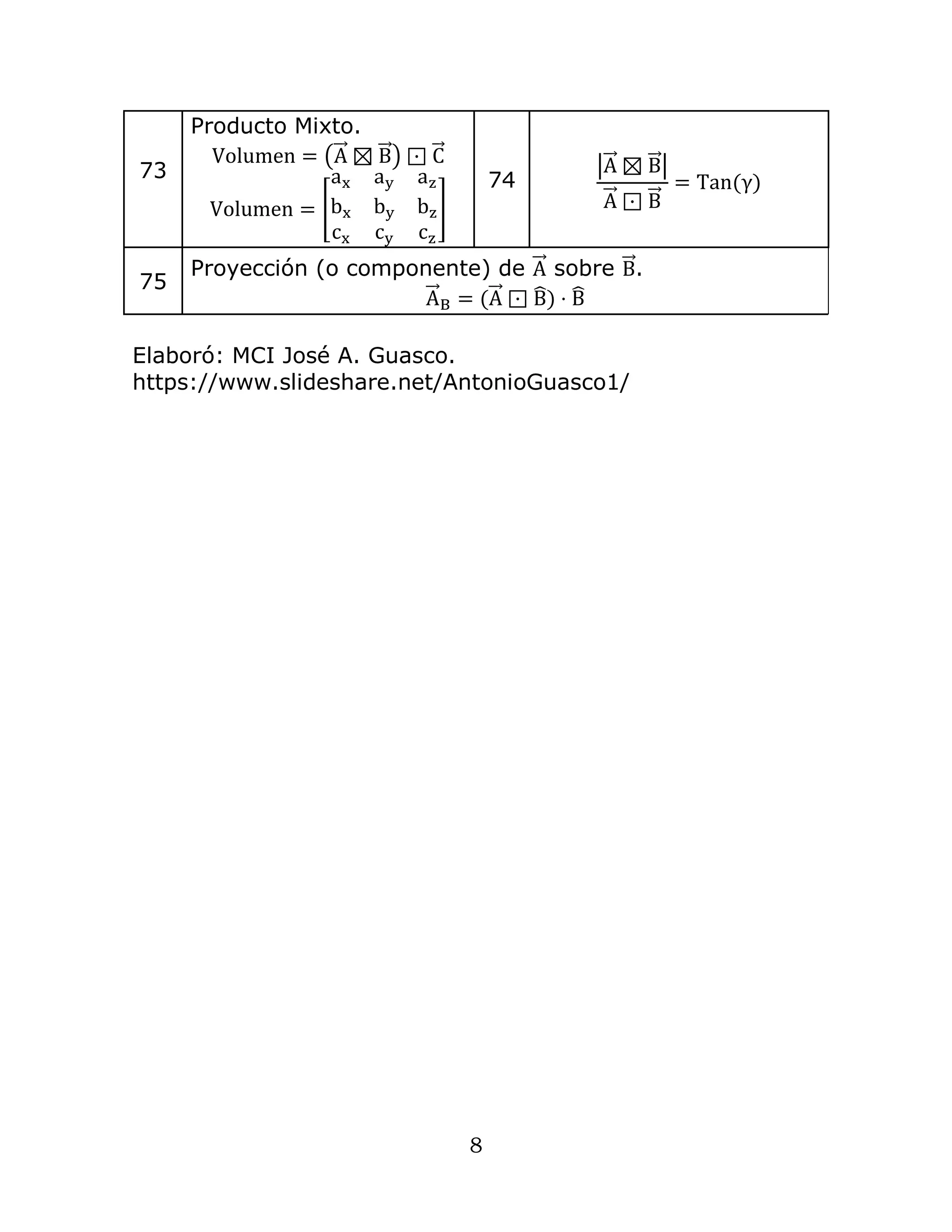 8
73
Producto Mixto.
Volumen = (A
⃗
⃗ ⊠ B
⃗
⃗ ) ⊡ C
⃗
Volumen = [
ax ay az
bx by bz
cx cy cz
]
74
|A
⃗
⃗ ⊠ B
⃗
⃗ |
A
⃗
⃗ ⊡ B
⃗
⃗
= Tan(γ)
75
Proyección (o componente) de A
⃗
⃗ sobre B
⃗
⃗ .
A
⃗
⃗ B = (A
⃗
⃗ ⊡ B
̂) ⋅ B
̂
Elaboró: MCI José A. Guasco.
https://www.slideshare.net/AntonioGuasco1/
 