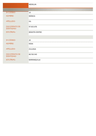 SUCURSAL:      MEDELLIN



Id CÓDIGO:     19
NOMBRE:        MONICA

APELLIDO:      GIL

DOCUMENTO DE   97.652.676
IDENTIDAD:

SUCURSAL:      BOGOTÁ-CENTRO



Id CÓDIGO:     20
NOMBRE:        NIDIA

APELLIDO:      ZULUAGA

DOCUMENTO DE   68.763.543
IDENTIDAD:

SUCURSAL:      BARRANQUILLA
 