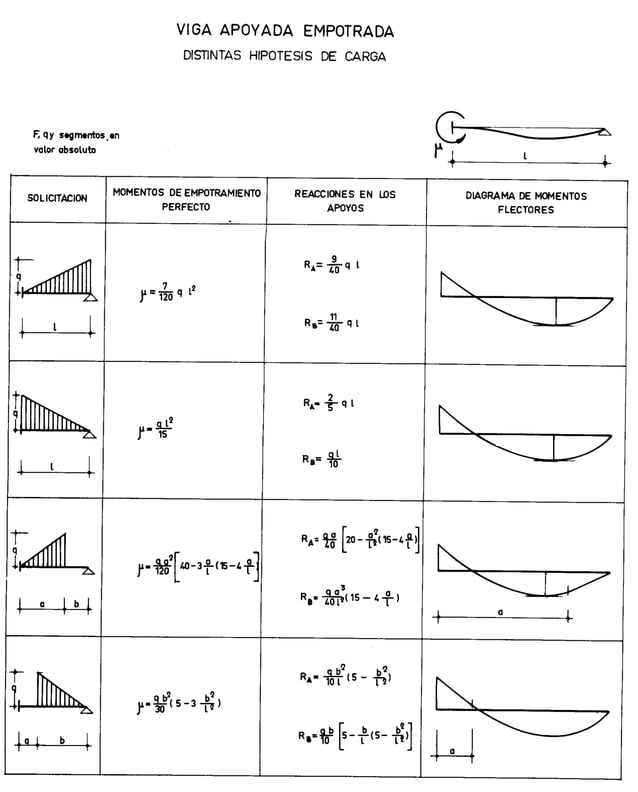 Formulario De Vigas Momentos Reacciones Deflexiones Pdf 