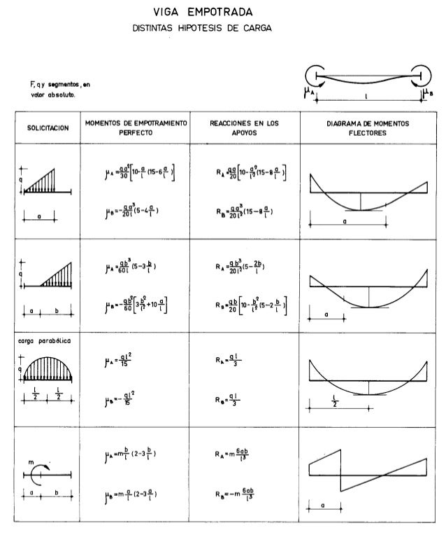 Tabla de momentos en vigas pdf